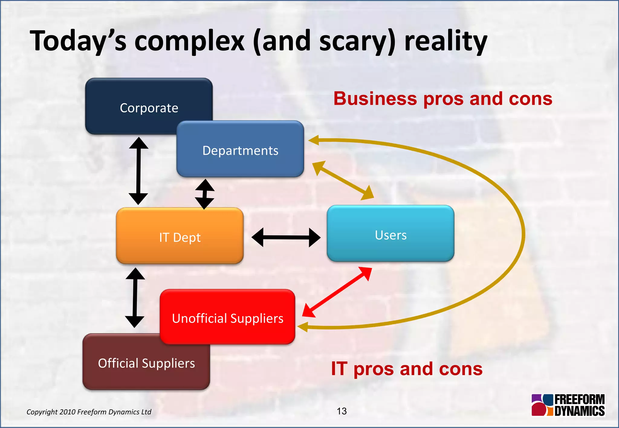 Today’s complex (and scary) reality Corporate IT Dept Users Official Suppliers Departments Unofficial Suppliers Business pros and cons IT pros and cons 