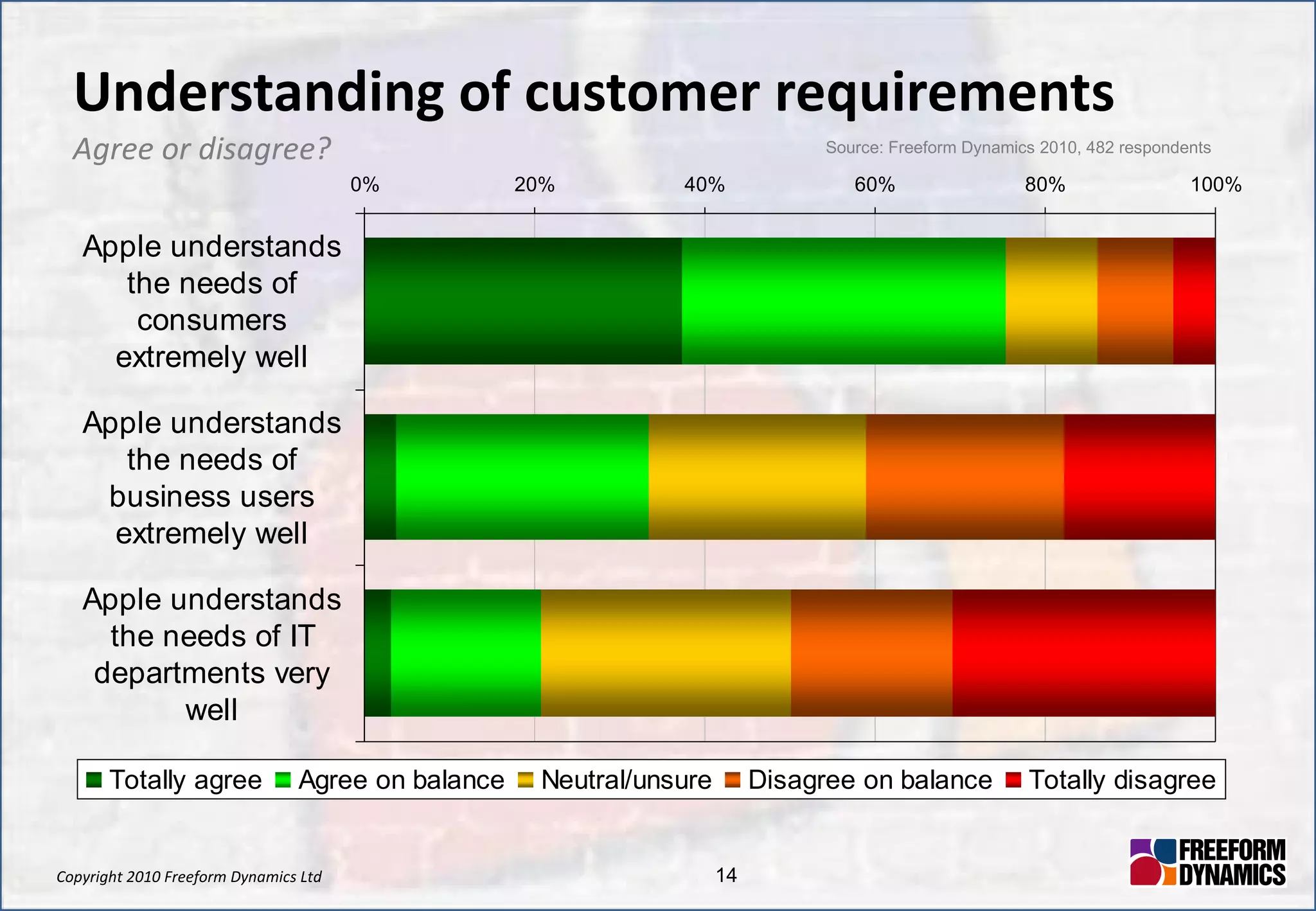 Understanding of customer requirements Agree or disagree?  Source: Freeform Dynamics 2010, 482 respondents 