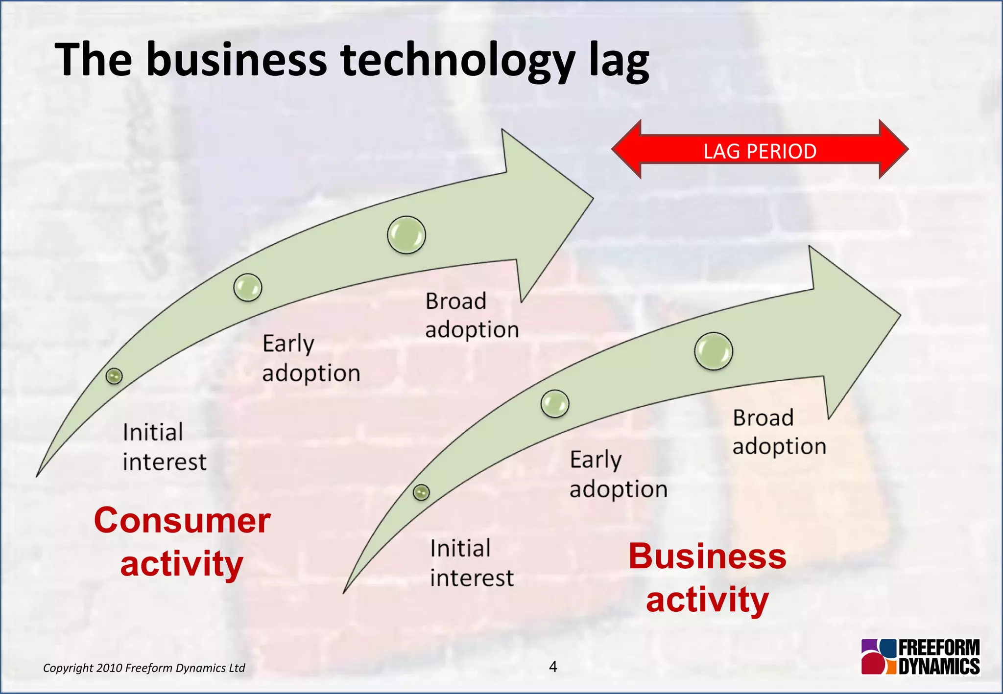 The business technology lag Consumer activity Business activity LAG PERIOD 