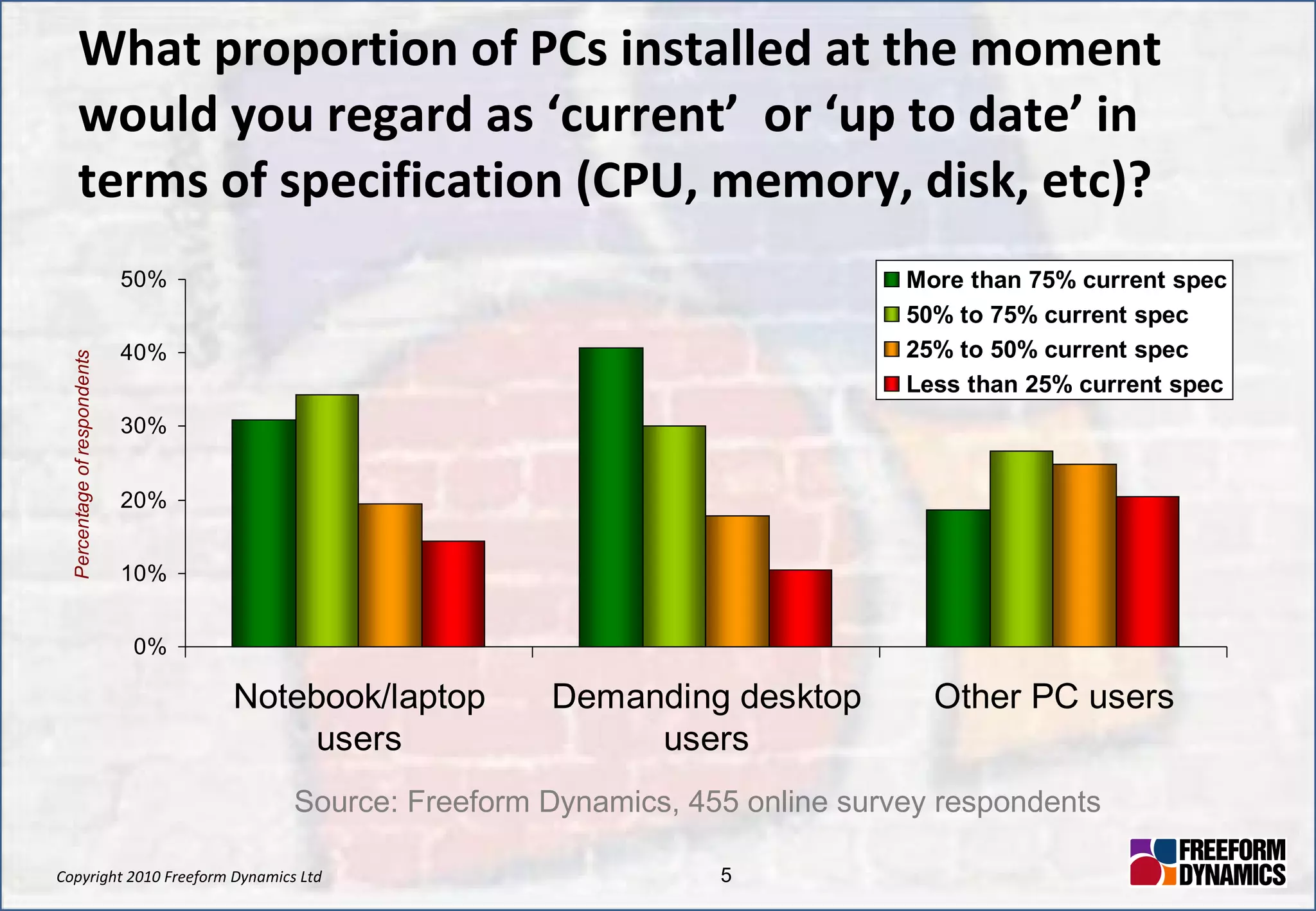 What proportion of PCs installed at the moment would you regard as ‘current’  or ‘up to date’ in terms of specification (CPU, memory, disk, etc)? Source: Freeform Dynamics, 455 online survey respondents 