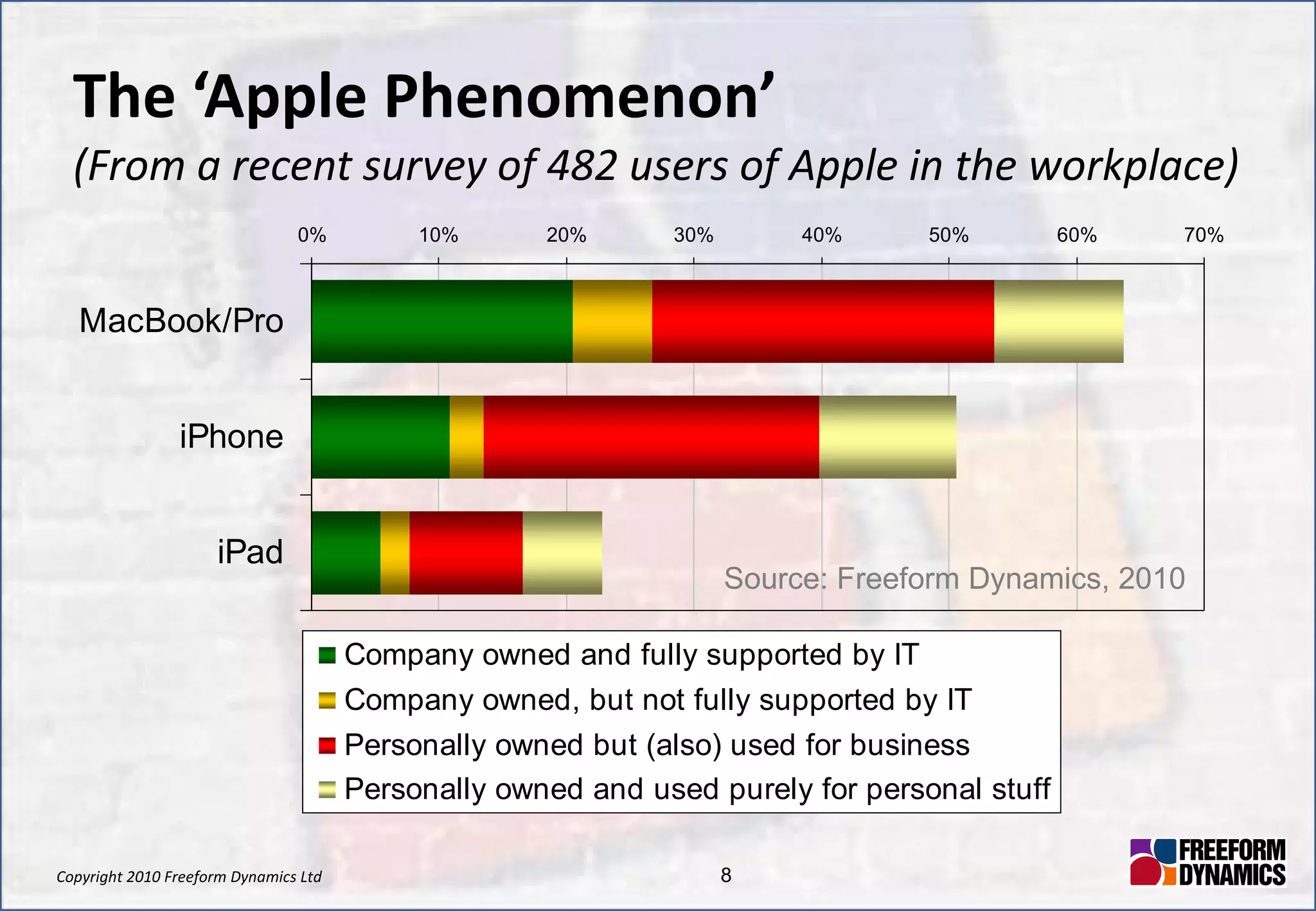 The ‘Apple Phenomenon’ (From a recent survey of 482 users of Apple in the workplace) Source: Freeform Dynamics, 2010 