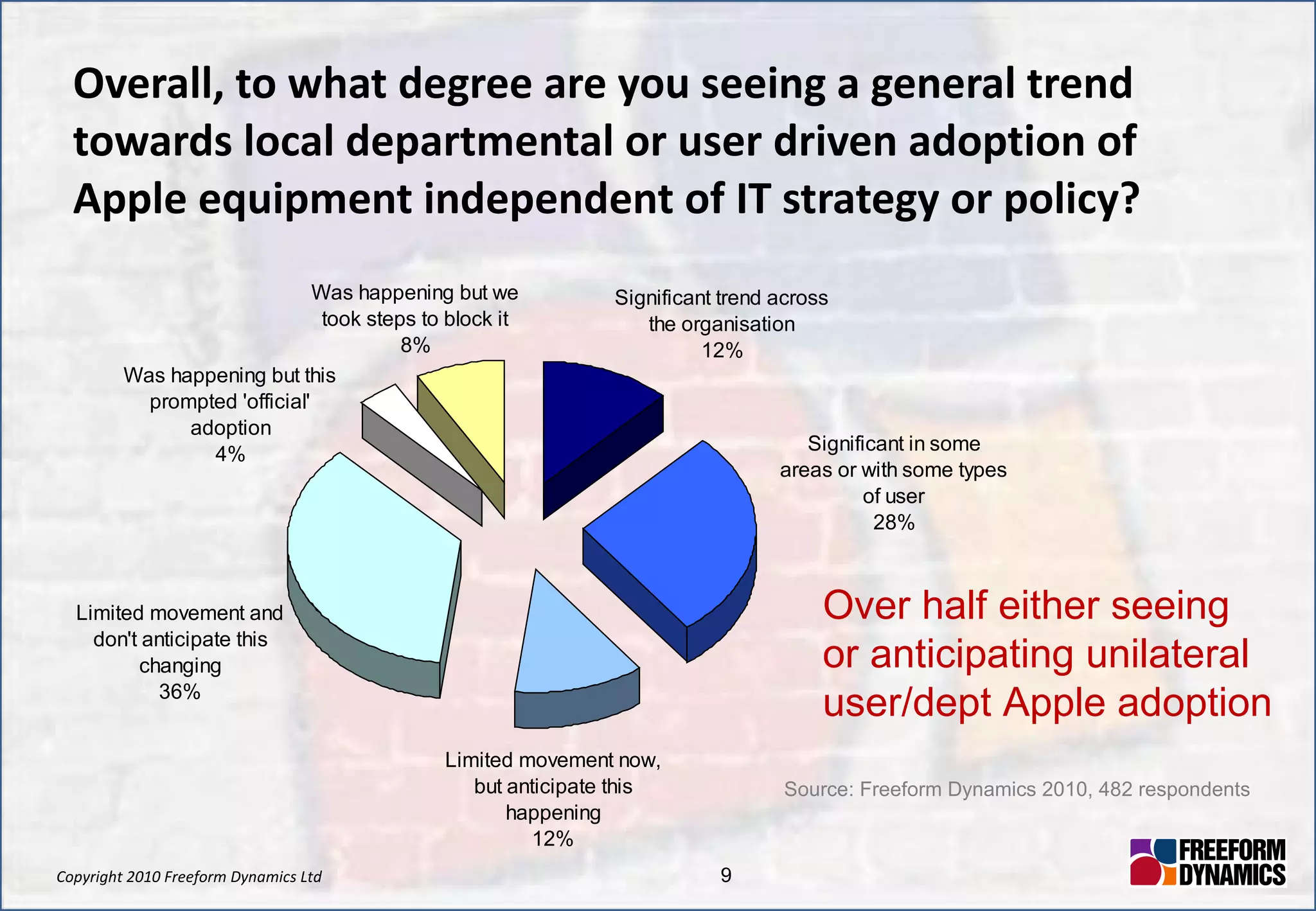 Overall, to what degree are you seeing a general trend towards local departmental or user driven adoption of Apple equipment independent of IT strategy or policy? Over half either seeing or anticipating unilateral user/dept Apple adoption Source: Freeform Dynamics 2010, 482 respondents 