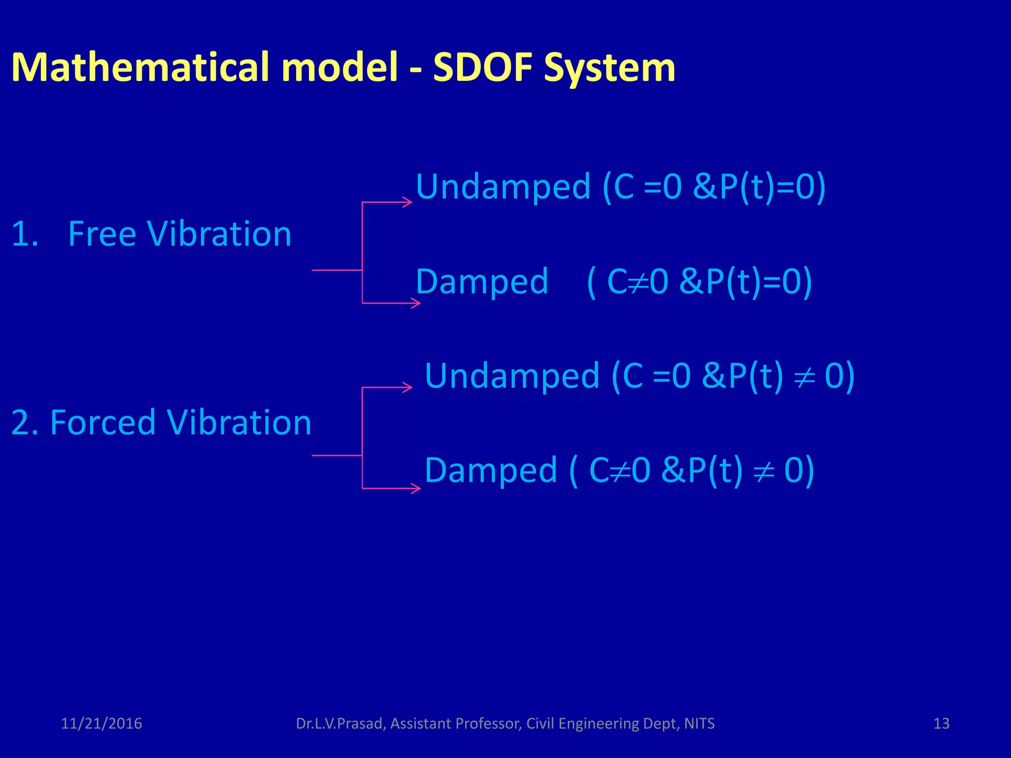 Mathematical model - SDOF System
Undamped (C =0 &P(t)=0)
1. Free Vibration
Damped ( C0 &P(t)=0)
Undamped (C =0 &P(t)  0)
2. Forced Vibration
Damped ( C0 &P(t)  0)
11/21/2016 13Dr.L.V.Prasad, Assistant Professor, Civil Engineering Dept, NITS
 