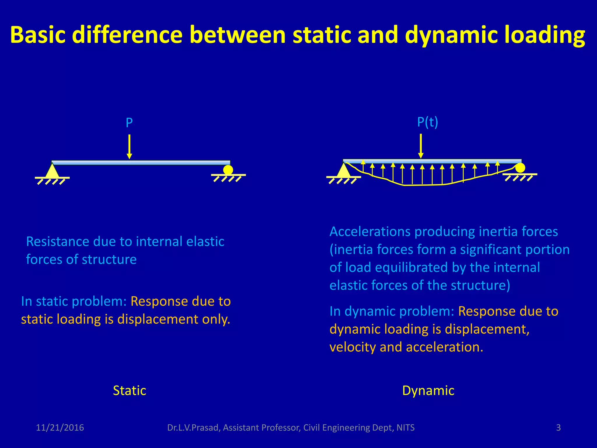 Basic difference between static and dynamic loading
P P(t)
Resistance due to internal elastic
forces of structure
Accelerations producing inertia forces
(inertia forces form a significant portion
of load equilibrated by the internal
elastic forces of the structure)
Static Dynamic
11/21/2016 3Dr.L.V.Prasad, Assistant Professor, Civil Engineering Dept, NITS
In static problem: Response due to
static loading is displacement only.
In dynamic problem: Response due to
dynamic loading is displacement,
velocity and acceleration.
 