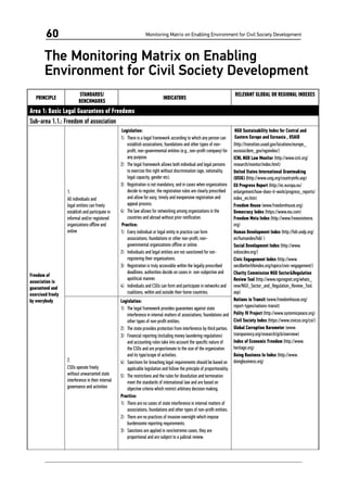 Monitoring Matrix on Enabling Environment for Civil Society Development60
PRINCIPLE
STANDARDS/
BENCHMARKS
INDICATORS
RELEVANT GLOBAL OR REGIONAL INDEXES
Area 1: Basic Legal Guarantees of Freedoms
Sub-area 1.1.: Freedom of association
Freedom of
association is
guaranteed and
exercised freely
by everybody
1.	
All individuals and
legal entities can freely
establish and participate in
informal and/or registered
organizations offline and
online
Legislation:
1)	 There is a legal framework according to which any person can
establish associations, foundations and other types of non-
profit, non-governmental entities (e.g., non-profit company) for
any purpose.
2)	 The legal framework allows both individual and legal persons
to exercise this right without discrimination (age, nationality,
legal capacity, gender etc).
3)	 Registration is not mandatory, and in cases when organizations
decide to register, the registration rules are clearly prescribed
and allow for easy, timely and inexpensive registration and
appeal process.
4)	 The law allows for networking among organizations in the
countries and abroad without prior notification.
Practice:
1)	 Every individual or legal entity in practice can form
associations, foundations or other non-profit, non-
governmental organizations offline or online.
2)	 Individuals and legal entities are not sanctioned for not-
registering their organizations.
3)	 Registration is truly accessible within the legally prescribed
deadlines; authorities decide on cases in non-subjective and
apolitical manner.
4)	 Individuals and CSOs can form and participate in networks and
coalitions, within and outside their home countries.
NGO Sustainability Index for Central and
Eastern Europe and Euroasia , USAID
(http://transition.usaid.gov/locations/europe_
eurasia/dem_gov/ngoindex/)
ICNL NGO Law Monitor (http://www.icnl.org/
research/monitor/index.html)
United States International Grantmaking
(USIG) (http://www.usig.org/countryinfo.asp)
EU Progress Report (http://ec.europa.eu/
enlargement/how-does-it-work/progress_reports/
index_en.htm)
Freedom House (www.freedomhouse.org)
Democracy Index (https://www.eiu.com)
Freedom Meta Index (http://www.freeexistence.
org)
Human Development Index (http://hdr.undp.org/
en/humandev/hdi/ )
Social Development Index (http://www.
indsocdev.org/)
Civic Engagement Index (http://www.
oecdbetterlifeindex.org/topics/civic-engagement/)
Charity Commission NGO Sector&Regulation
Review Tool (http://www.ngoregnet.org/whats_
new/NGO_Sector_and_Regulation_Review_Tool.
asp)
Nations in Transit (www.freedomhouse.org/
report-types/nations-transit)
Polity IV Project (http://www.systemicpeace.org)
Civil Society Index (https://www.civicus.org/csi/)
Global Corruption Barometer (www.
transparency.org/research/gcb/overview)
Index of Economic Freedom (http://www.
heritage.org)
Doing Business In Index (http://www.
doingbusiness.org)2.	
CSOs operate freely
without unwarranted state
interference in their internal
governance and activities
Legislation:
1)	 The legal framework provides guarantees against state
interference in internal matters of associations, foundations and
other types of non-profit entities.
2)	 The state provides protection from interference by third parties.
3)	 Financial reporting (including money laundering regulations)
and accounting rules take into account the specific nature of
the CSOs and are proportionate to the size of the organization
and its type/scope of activities.
4)	 Sanctions for breaching legal requirements should be based on
applicable legislation and follow the principle of proportionality.
5)	 The restrictions and the rules for dissolution and termination
meet the standards of international law and are based on
objective criteria which restrict arbitrary decision making.
Practice:
1)	 There are no cases of state interference in internal matters of
associations, foundations and other types of non-profit entities.
2)	 There are no practices of invasive oversight which impose
burdensome reporting requirements.
3)	 Sanctions are applied in rare/extreme cases, they are
proportional and are subject to a judicial review.
The Monitoring Matrix on Enabling
Environment for Civil Society Development
 
