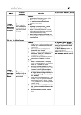 Balkan Civic Practices # 9 61
PRINCIPLE
STANDARDS/
BENCHMARKS
INDICATORS
RELEVANT GLOBAL OR REGIONAL INDEXES
Freedom of
association is
guaranteed and
exercised freely
by everybody
3.	
CSOs can freely seek and
secure financial resources
from various domestic and
foreign sources to support
their activities
Legislation:
1)	 Legislation allows CSOs to engage in economic activities.
2)	 CSOs are allowed to receive foreign funding.
3)	 CSO are allowed to receive funding from individuals,
corporations and other sources.
Practice:
1)	 Legislation on CSOs engaging in economic activities is
implemented and is not burdensome for CSOs.
2)	 There are no restrictions (e.g. administrative or financial
burden, preapprovals, or channelling such funds via specific
bodies) on CSOs to receive foreign funding.
3)	 Receipt of funding from individuals, corporations and other
sources is easy, effective and without any unnecessary cost or
administrative burden.
Sub-area 1.2.: Related freedoms
Freedoms of
assembly and
expression are
guaranteed to
everybody
1.
CSO representatives,
individually or through their
organization, enjoy freedom of
peaceful assembly
Legislation:
1)	 The legal framework is based on international standards and
provides the right for freedom of assembly for all without
any discrimination.
2)	 The laws recognize and do not restrict spontaneous,
simultaneous and counter-assemblies.
3)	 The exercise of the right is not subject to prior authorization
by the authorities, but at the most to a prior notification
procedure, which is not burdensome.
4)	 Any restriction of the right based on law and prescribed by
regulatory authority can be appealed by organizers.
Practice:
1)	 There are no cases of encroachment of the freedom of
assembly, and any group of people can assemble at desired
place and time, in line with the legal provisions.
2)	 Restrictions are justified with explanation of the reason for
each restriction, which is promptly communicated in writing
to the organizer to guarantee the possibility of appeal.
3)	 Simultaneous, spontaneous and counter-assemblies can
take place, and the state facilitates and protects groups to
exercise their right against people who aim to prevent or
disrupt the assembly.
4)	 There are cases of freedom of assembly practiced by CSOs
(individually or through their organizations) without prior
authorization; when notification is required it is submitted
in a short period of time and does not limit the possibility to
organize the assembly.
5)	 No excessive use of force is exercised by law enforcement
bodies, including pre-emptive detentions of organizers and
participants.
6)	 Media should have as much access to the assembly as
possible.
NGO Sustainability Index for Central and
Eastern Europe and Euroasia, USAID (http://
transition.usaid.gov/locations/europe_eurasia/
dem_gov/ngoindex/)
ICNL NGO Law Monitor (http://www.icnl.org/
research/monitor/index.html)
World Press Freedom Index (http://en.rsf.org)
Media Sustainability Index (www.irex.org/msi)
 