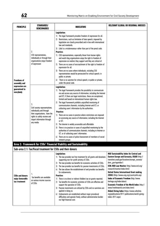 Monitoring Matrix on Enabling Environment for Civil Society Development62
PRINCIPLE
STANDARDS/
BENCHMARKS
INDICATORS
RELEVANT GLOBAL OR REGIONAL INDEXES
Freedoms of
assembly and
expression are
guaranteed to
everybody
2.	
CSO representatives,
individually or through their
organizations enjoy freedom
of expression
Legislation:
1)	 The legal framework provides freedom of expression for all.
2)	 Restrictions, such as limitation of hate speech, imposed by
legislation are clearly prescribed and in line with international
law and standards.
3)	 Libel is a misdemeanour rather than part of the penal code.
Practice:
1)	 CSO representatives, especially those from human rights
and watch dog organizations enjoy the right to freedom of
expression on matters they support and they are critical of.
2)	 There are no cases of encroachment of the right to freedom of
expression for all.
3)	 There are no cases where individuals, including CSO
representatives would be persecuted for critical speech, in
public or private.
4)	 There is no sanction for critical speech, in public or private,
under the penal code.
3.	
Civil society representatives,
individually and through
their organizations, have the
rights to safely receive and
impart information through
any media
Legislation:
1)	 The legal framework provides the possibility to communicate
via and access any source of information, including the Internet
and ICT; if there are legal restrictions, these are exceptional,
limited and based on international human rights law.
2)	 The legal framework prohibits unjustified monitoring of
communication channels, including Internet and ICT, or
collecting users’ information by the authorities.
Practice:
1)	 There are no cases in practice where restrictions are imposed
on accessing any source of information, including the Internet
or ICT.
2)	 The Internet is widely accessible and affordable.
3)	 There is no practice or cases of unjustified monitoring by the
authorities of communication channels, including te Internet or
ICT, or of collecting users’ information.
4)	 There are no cases of police harassment of members of social
network groups.
Area 2: Framework for CSOs’ Financial Viability and Sustainability
Sub-area 2.1: Tax/fiscal treatment for CSOs and their donors
CSOs and donors
enjoy favourable
tax treatment
1.	
Tax benefits are available
on various income sources
of CSOs
Legislation:
1)	 The law provides tax free treatment for all grants and donations
supporting non-for-profit activity of CSOs.
2)	 The law provides tax benefits for economic activities of CSOs.
3)	 The law provides tax benefits for passive investments of CSOs.
4)	 The law allows the establishment of and provides tax benefits
for endowments.
Practice:
1)	 There is no direct or indirect (hidden) tax on grants reported.
2)	 Tax benefits for economic activities of CSOs are effective and
support the operation of CSOs.
3)	 Passive investments are utilized by CSOs and no sanctions are
applied in doing so.
4)	 Endowments are established without major procedural
difficulties and operate freely, without administrative burden
nor high financial cost.
NGO Sustainability Index for Central and
Eastern Europe and Euroasia, USAID (http://
transition.usaid.gov/locations/europe_eurasia/
dem_gov/ngoindex/)
ICNL NGO Law Monitor (http://www.icnl.org/
research/monitor/index.html)
United States International Grant making
(USIG) (http://www.usig.org/countryinfo.asp)
Index of Economic Freedom (http://www.
heritage.org/index/about)
Economic Freedom of the World Index (http://
www.freetheworld.com/index.html)
Global Giving Index (https://www.cafonline.
org/publications/2011-publications/world-giving-
index-2011.aspx)
 