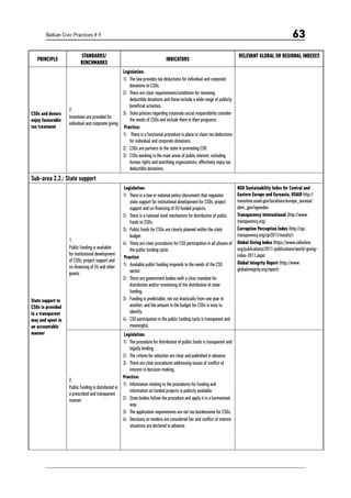 Balkan Civic Practices # 9 63
PRINCIPLE
STANDARDS/
BENCHMARKS
INDICATORS
RELEVANT GLOBAL OR REGIONAL INDEXES
CSOs and donors
enjoy favourable
tax treatment
2.	
Incentives are provided for
individual and corporate giving
Legislation:
1)	 The law provides tax deductions for individual and corporate
donations to CSOs.
2)	 There are clear requirements/conditions for receiving
deductible donations and these include a wide range of publicly
beneficial activities.
3)	 State policies regarding corporate social responsibility consider
the needs of CSOs and include them in their programs.
Practice:
1)	 There is a functional procedure in place to claim tax deductions
for individual and corporate donations.
2)	 CSOs are partners to the state in promoting CSR.
3)	 CSOs working in the main areas of public interest, including
human rights and watchdog organizations, effectively enjoy tax
deductible donations.
Sub-area 2.2.: State support
State support to
CSOs is provided
in a transparent
way and spent in
an accountable
manner
1.	
Public funding is available
for institutional development
of CSOs, project support and
co-financing of EU and other
grants
Legislation:
1)	 There is a law or national policy (document) that regulates
state support for institutional development for CSOs, project
support and co-financing of EU funded projects.
2)	 There is a national level mechanism for distribution of public
funds to CSOs.
3)	 Public funds for CSOs are clearly planned within the state
budget.
4)	 There are clear procedures for CSO participation in all phases of
the public funding cycle.
Practice:
1)	 Available public funding responds to the needs of the CSO
sector.
2)	 There are government bodies with a clear mandate for
distribution and/or monitoring of the distribution of state
funding.
3)	 Funding is predictable, not cut drastically from one year to
another; and the amount in the budget for CSOs is easy to
identify.
4)	 CSO participation in the public funding cycle is transparent and
meaningful.
NGO Sustainability Index for Central and
Eastern Europe and Euroasia, USAID http://
transition.usaid.gov/locations/europe_eurasia/
dem_gov/ngoindex
Transparency International (http://www.
transparency.org)
Corruption Perception Index (http://cpi.
transparency.org/cpi2011/results/)
Global Giving Index (https://www.cafonline.
org/publications/2011-publications/world-giving-
index-2011.aspx)
Global Integrity Report (http://www.
globalintegrity.org/report)
2.	
Public funding is distributed in
a prescribed and transparent
manner
Legislation:
1)	 The procedure for distribution of public funds is transparent and
legally binding.
2)	 The criteria for selection are clear and published in advance.
3)	 There are clear procedures addressing issues of conflict of
interest in decision-making.
Practice:
1)	 Information relating to the procedures for funding and
information on funded projects is publicly available.
2)	 State bodies follow the procedure and apply it in a harmonized
way.
3)	 The application requirements are not too burdensome for CSOs.
4)	 Decisions on tenders are considered fair and conflict of interest
situations are declared in advance.
 