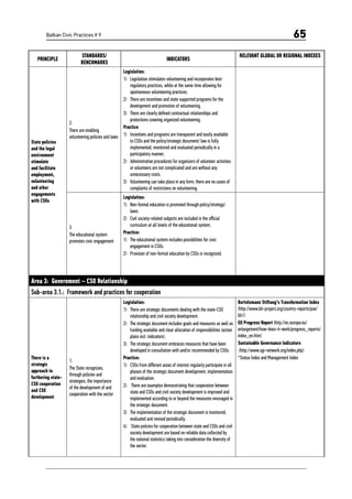 Balkan Civic Practices # 9 65
PRINCIPLE
STANDARDS/
BENCHMARKS
INDICATORS
RELEVANT GLOBAL OR REGIONAL INDEXES
State policies
and the legal
environment
stimulate
and facilitate
employment,
volunteering
and other
engagements
with CSOs
2.
There are enabling
volunteering policies and laws
Legislation:
1)	 Legislation stimulates volunteering and incorporates best
regulatory practices, while at the same time allowing for
spontaneous volunteering practices.
2)	 There are incentives and state supported programs for the
development and promotion of volunteering.
3)	 There are clearly defined contractual relationships and
protections covering organized volunteering.
Practice
1)	 Incentives and programs are transparent and easily available
to CSOs and the policy/strategic document/ law is fully
implemented, monitored and evaluated periodically in a
participatory manner.
2)	 Administrative procedures for organizers of volunteer activities
or volunteers are not complicated and are without any
unnecessary costs.
3)	 Volunteering can take place in any form; there are no cases of
complaints of restrictions on volunteering.
3.
The educational system
promotes civic engagement
Legislation:
1)	 Non-formal education is promoted through policy/strategy/
laws.
2)	 Civil society-related subjects are included in the official
curriculum at all levels of the educational system.
Practice:
1)	 The educational system includes possibilities for civic
engagement in CSOs.
2)	 Provision of non-formal education by CSOs is recognized.
Area 3: Government – CSO Relationship
Sub-area 3.1.: Framework and practices for cooperation
There is a
strategic
approach to
furthering state-
CSO cooperation
and CSO
development
1.
The State recognizes,
through policies and
strategies, the importance
of the development of and
cooperation with the sector
Legislation:
1)	 There are strategic documents dealing with the state-CSO
relationship and civil society development.
2)	 The strategic document includes goals and measures as well as
funding available and clear allocation of responsibilities (action
plans incl. indicators).
3)	 The strategic document embraces measures that have been
developed in consultation with and/or recommended by CSOs.
Practice:
1)	 CSOs from different areas of interest regularly participate in all
phases of the strategic document development, implementation
and evaluation.
2)	 There are examples demonstrating that cooperation between
state and CSOs and civil society development is improved and
implemented according to or beyond the measures envisaged in
the strategic document.
3)	 The implementation of the strategic document is monitored,
evaluated and revised periodically.
4)	 State policies for cooperation between state and CSOs and civil
society development are based on reliable data collected by
the national statistics taking into consideration the diversity of
the sector.
Bertelsmann Stiftung’s Transformation Index
(http://www.bti-project.org/country-reports/pse/
blr/)
EU Progress Report (http://ec.europa.eu/
enlargement/how-does-it-work/progress_reports/
index_en.htm)
Sustainable Governance Indicators
(http://www.sgi-network.org/index.php)
*Status Index and Management Index
 