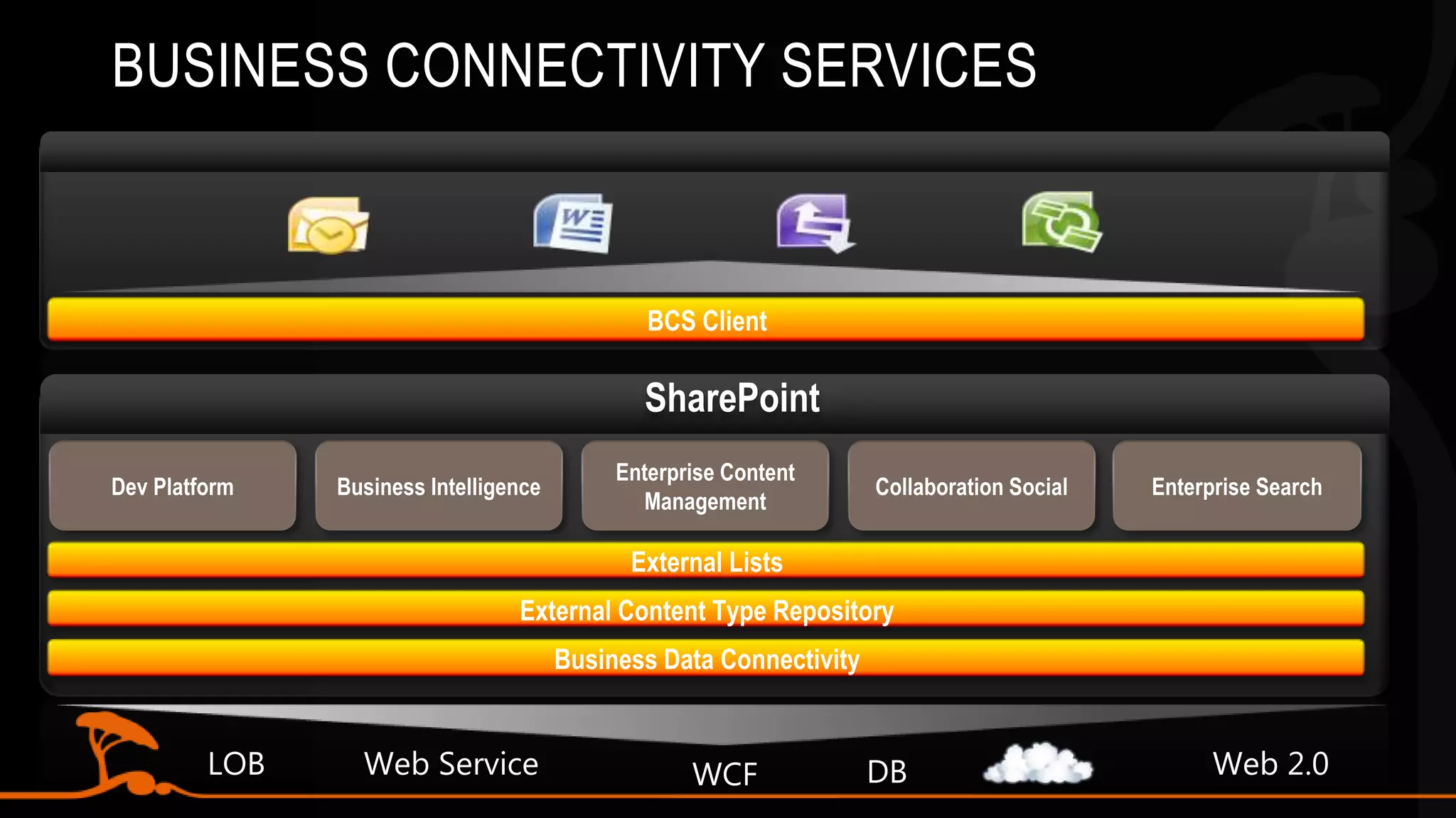 What is BCSA set of features that provide the capability to connect SharePoint 2010 and Office 2010 applications to any external system:Line-of-Business system (Microsoft Dynamics, Oracle, or Siebel)Web 2.0 serviceCustom home-grown applicationProvides read/write capabilities to those external systemsIt provides out-of-box features, services and tools that streamline development to deeply integrate external data and services