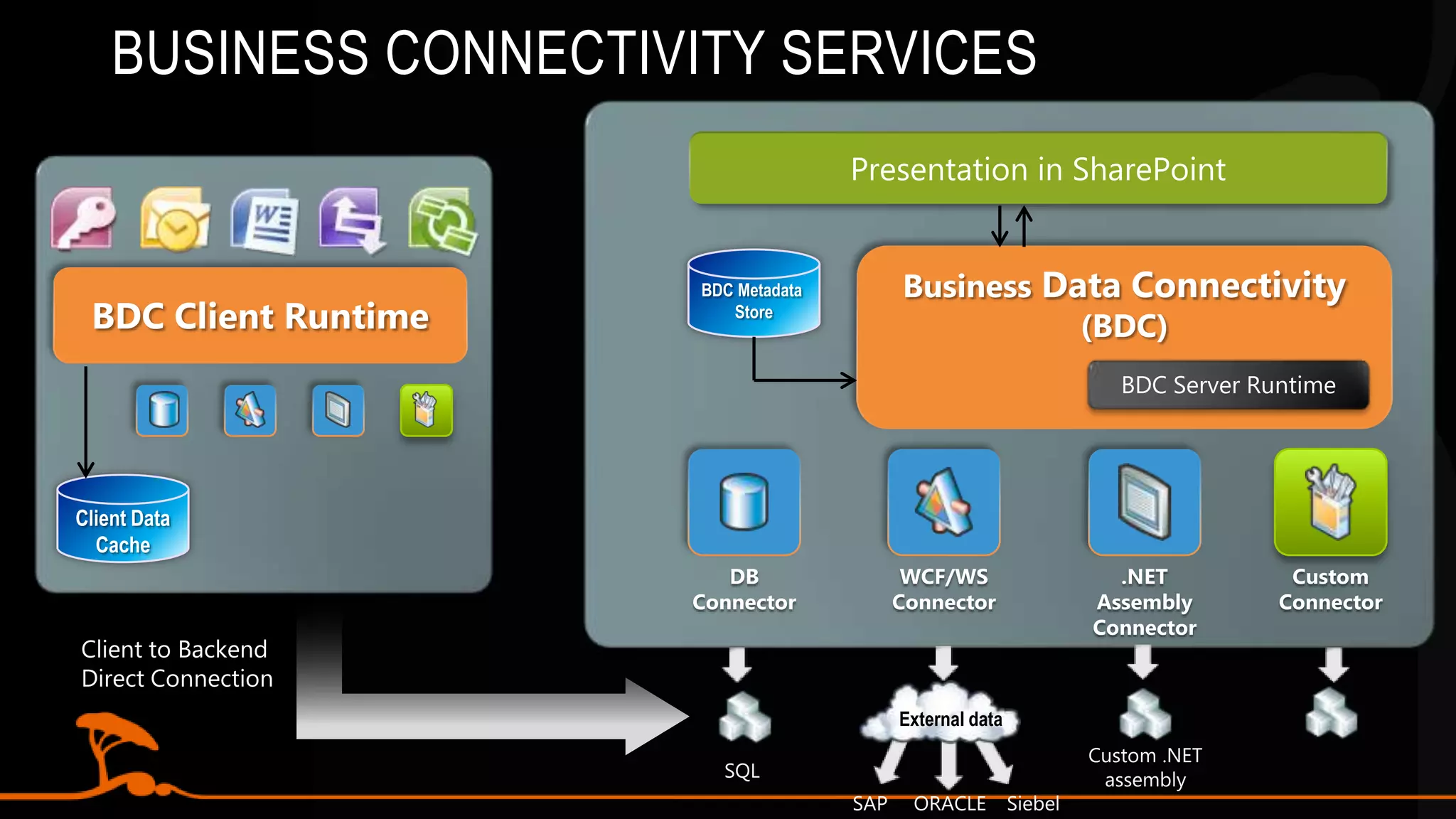Business Connectivity ServicesSharePointBCS ClientDev PlatformEnterprise SearchBusiness IntelligenceCollaboration SocialEnterprise Content ManagementExternal ListsExternal Content Type RepositoryBusiness Data ConnectivityWeb 2.0Web ServiceLOBDBWCF