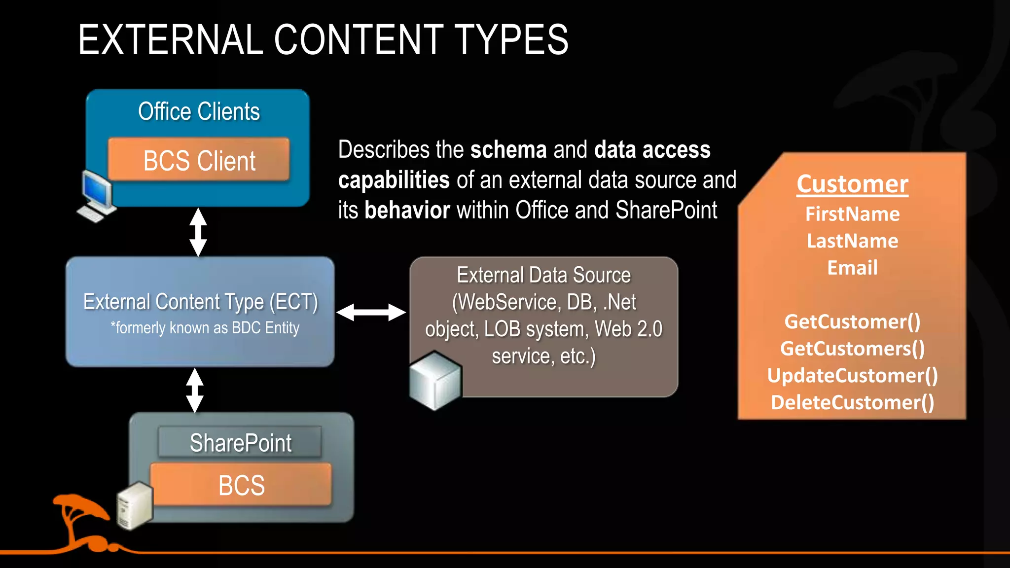 Use custom code to integrate data into any Office app