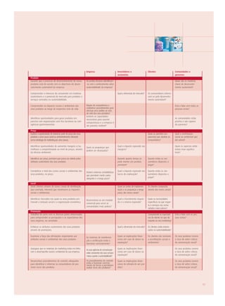 Empresa                              Investidores e                  Clientes                     Comunidades e
                                                                                                     accionistas                                                  governos
Produto
Garantir que o processo de desenvolvimento de novos             Os peritos técnicos identificam-                                                                  Quais são as matérias
produtos está de acordo com os objectivos de desen-             -se com o conhecimento sobre                                                                      chave do desenvolvi-
volvimento sustentável da empresa.                              sustentabilidade da empresa?                                                                      mento sustentável?

Compreender o interesse do consumidor em matérias                                                    Qual a dimensão do mercado?     Os consumidores interes-
sustentáveis e o potencial do mercado para produtos e                                                                                sam-se pelo desenvolvi-
serviços centrados na sustentabilidade.                                                                                              mento sustentável?

Compreender os impactes sociais e ambientais dos                Dispõe de competências e                                                                          Está a falar com todas as
seus produtos ao longo do respectivo ciclo de vida.             estabelece procedimentos para                                                                     pessoas certas?
                                                                efectuar uma análise ao ciclo
                                                                de vida dos seus produtos?
                                                                Existem as capacidades
Identificar oportunidades para gerar produtos em                                                                                                                  As comunidades estão
                                                                necessárias para assumir
parceria com organizações sem fins lucrativos ou com                                                                                                              prontas e são capazes
                                                                compromissos e a empresa é
agências governamentais.                                                                                                                                          de parcerias?
                                                                um parceiro credível?

Preço
Explorar a oportunidade de relacionar parte do preço dos seus                                                                        Quais as questões (ou        Qual a contribuição
produtos a uma causa social ou ambientalmente relevante                                                                              parcerias) que atrairão os   social ou ambiental que
(uma estratégia de marketing por uma causa).                                                                                         consumidores?                daí advirá?

Identificar oportunidades de aumentar margens e/ou                                                   Qual o impacte esperado nas                                  Quais os aspectos ambi-
                                                                Quais as poupanças que
melhorar a competitividade ao nível de preços, através                                               margens?                                                     entais mais significa-
                                                                podem ser alcançadas?
da eficácia ambiental.                                                                                                                                            tivos?

Identificar um preço premium que possa ser obtido pelos                                              Durante quanto tempo se         Quanto estão os con-
atributos sustentáveis dos seus produtos.                                                            pode manter um produto          sumidores dispostos a
                                                                                                     premium?                        pagar?

Contabilizar o total dos custos sociais e ambientais dos                                             Qual o impacte esperado nos     Quanto estão os con-
                                                                Existem sistemas contabilísticos
seus produtos, no preço.                                                                             lucros de exploração?           sumidores dispostos a
                                                                que permitam medir custos
                                                                                                                                     pagar?
                                                                alargados e a longo prazo?

Local
Atrair clientes através de novos canais de distribuição                                              Quais os custos de implemen-    Os clientes comprarão
(por exemplo, internet) que minimizem os impactes                                                    tação e as poupanças a longo    através dos novos canais?
sociais e ambientais.                                                                                prazo, dos novos canais?

Identificar mercados nos quais os seus produtos pro-                                                 Qual o investimento requeri-    Quais as necessidades
                                                                Desenvolveu-se um modelo
movam a inclusão social e a regeneração económica.                                                   do e o retorno esperado?        específicas no que respei-
                                                                comercial para servir as
                                                                                                                                     ta a serviços nas comu-
                                                                comunidades mais pobres?
                                                                                                                                     nidades mais pobres?
Promoção
Trabalhar de perto com as diversas partes interessadas                                                                               Compreende as expectati-     Está a falar com as pes-
para compreender as percepções e as expectativas dos                                                                                 vas do cliente no que diz    soas certas?
seus negócios, na sociedade.                                                                                                         respeito ao seu marketing?

Enfatizar os atributos sustentáveis dos seus produtos                                                Qual a dimensão do mercado?     Os clientes estão interes-
através de promoções.                                                                                                                sados na sustentabilidade?

Examinar a força das afirmações respeitantes aos                                                     Quais as implicações finan-     Os clientes são sensíveis    Os seus produtos correm
                                                                Os sistemas de monitoriza-
atributos sociais e ambientais dos seus produtos.                                                    ceiras em caso de danos na      a acreditações sociais e     o risco de sofrer críticas
                                                                ção e certificação estão a
                                                                                                     reputação?                      ambientais?                  da comunicação social?
                                                                funcionar correctamente?

Assegurar que os materiais de marketing estão em linha                                               Quais as implicações finan-                                  Os seus produtos correm
                                                                As suas agências de comunicação
com o desempenho social e ambiental da sua empresa.                                                  ceiras em caso de danos na                                   o risco de sofrer críticas
                                                                estão conscientes dos seus compro-
                                                                                                     reputação?                                                   da comunicação social?
                                                                missos quanto à sustentabilidade?

Desenvolver procedimentos de controlo adequados                 Os procedimentos de controlo         Quais as implicações finan-                                  Os seus produtos correm
para identificar e informar os consumidores de pos-             estão a funcionar correcta-          ceiras da retirada de um pro-                                o risco de sofrer críticas
                                                                mente de forma a permitirem
síveis riscos dos produtos.                                     avaliar riscos dos produtos?         duto?                                                        da comunicação social?




                                                                                                                                                                                               17
 