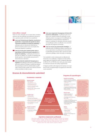 Como utilizar o manual                                                                 como uma componente de programas de desenvolvi-
Tendo em conta a discussão com as nossas redes e membros,                              mento dos colaboradores. A publicação pode ser uti-
esperamos que esta publicação seja utilizada de diversas for-                          lizada como material de leitura de preparação ou para
mas e esperamos poder ouvir falar da sua experiência:                                  utilização posterior em programas de sensibilização dos
                                                                                       colaboradores em desenvolvimento sustentável na
     como uma ferramenta para despertar consciências e
                                                                                       função do marketing. Em alternativa, elementos específi-
     aprofundar a compreensão das questões do desen-
                                                                                       cos da publicação podem ser utilizados como uma fonte
     volvimento sustentável na função do marketing. A
                                                                                       para parte dos programas de formação.
     publicação pode ser directamente distribuída aos
     gestores executivos, apenas como uma simples ferra-                               como um recurso para planeamento estratégico. A
     menta para despertar a consciência.                                               publicação pode ser utilizada por líderes comerciais (com
                                                                                       ou sem apoio directo de profissionais de desenvolvimen-
     como um recurso para construir pontes entre os
                                                                                       to sustentável), para informar sobre o processo de desen-
     especialistas do desenvolvimento sustentável e a
                                                                                       volvimento estratégico, dentro da função do marketing.
     função do marketing. A publicação pode fornecer a
     base para um diálogo com a função do marketing, para
     discutir questões e oportunidades, para promover o                          Uma variedade de outros materiais pode ser utilizada simul-
     desenvolvimento sustentável.                                                taneamente com a publicação. O diagrama em baixo salienta
                                                                                 apenas alguns dos materiais de ensino e programas disponíveis
     como uma fonte de materiais de formação para as
                                                                                 do BEP do CPI e do WBCSD, entre outros, que possam ajudar
                                                                                       ,
     empresas. Esta publicação pode fornecer as informações de
                                                                                 em cada fase do processo de mudança organizacional.
     apoio para materiais de formação, à medida das empresas.
     (Uma reprodução razoável do material incluído na publi-                     O diagrama também indica algumas das empresas com exper-
     cação é aceite por todas as partes, mas a fonte do documen-                 iência recente na implementação de programas de desenvolvi-
     to deve ser referida em todos os casos).                                    mento sustentável.


Recursos de desenvolvimento sustentável
                                                                                                                                Programas de aprendizagem
                                    Ferramentas e materiais
                                                                                                                                 Programas de especialistas
                                                                                                                                 • Projectos sectoriais do WBCSD,
                                    Sistemas de gestão                                                                           como por exemplo de minas, de sil-
  Walking the Talk: o estudo de     • Pacto Mundial                                                                              vicultura, de cimento
                                                                                                                                                                         O Diploma Avançado em
  caso para o desenvolvimento         www.globalcompact.org                                                                        www.wbcsd                             Negócios Sustentáveis da
  sustentável inclui casos práti-                                                                                                                                        Universidade de Cambridge é
                                    • Global Reporting Iniciative                                                                • Pós-graduação com parcerias
  cos e entrevistas pessoais                                                                                                                                             um programa prático de negó-
                                      www.globalreporting.org                                                                    entre sectores
  com líderes industriais; faz                                                                                                     • www.cpi.cam.ac.uk/pccp              cios que foca a implemen-
  com que a solução para os         • Linhas de orientação SIGMA                                                                                                         tação do princípios do desen-
                                      www.projectsigma.com                                Incorporar o                           • Programas de liderança persona-
  problemas ambientais e                                                                                                                                                 volvimento sustentável em
                                    • Protocolo sobre o Efeito de Estufa                                                         lizados, avaliações de ensino e labo-
  sociais seja essencial para o                                                           desenvolvi-                            ratórios de ensino                      formas que permitem às
  crescimento futuro.                 www.ghgprotocol.org                                                                                                                empresas manterem-se ino-
                                                                                         mento susten-                              www.cpi.cam.acReino Unido
                                                                                                                                                                         vadoras e competitivas,
                                                                                         tável na orga-                                                                  enquanto movem as suas
                                                                                            nização                              Redes de ensino                         organizações em direcção a
                                                                                                                                 • Diploma Avançado em                   práticas comerciais com
                                    O estudo de caso                                                                             Negócios Sustentáveis                   responsabilidade social.
                                    • Walking the Talk                                                                             www.cpi.cam. ac.uk/slns
                                      zvzvzv. zvbcsd. org                                                                        • Seminários para Executivos de
                                    • Conversas com Descrentes                       Aprofundar o conheci-                       Topo do BEP
                                      www.conversations-with-disbelievers.net                                                      www.cpi.cam.ac.uk/bep
                                                                                     mento e compreensão
                                    • Estudos de caso da biblioteca do WBCSD                                                     • Programa de Desenvolvimento de
                                      zvzczc.zclxsii.org zceb ais< > idy.htm        do desenvolvimento sus-                      Competências do WBCSD, por
                                    • Sustentabilidade no mercado                          tentável                              exemplo, aprendendo e partilhando
   Uma série de edições de                                                                                                       e young managers team                   Chronos, as sessões de
                                      www.wbcsd.org
   fundo do Programa                                                                                                               www.wbcsd.org                         e-learning do CPI e do
   Ambiente e Gestão Príncipe                                                                                                                                            WBCSD, tornam o desen-
   de Gales (BEP) fornece                                                                                                                                                volvimento sustentável
                                    Os factos e os números                                                                       Começar
   dados essenciais sobre o                                                                                                                                              relevante e significativo
   estado e tendências dos          • Edições de fundo                                                                           • Chronos                               para os colaboradores que
                                      www.cpi.cam.ac.uk/bep                                                                        zvzvzv. sdchronos. org
   mercados globais de capi-                                               Despertar consciência e interesse no desen-                                                   trabalham todos os dias,
   tais humanos, sociais,           • Os Mercados de amanhã                                                                      • Edições práticas                      equipando-os com as com-
                                      • zvzvzv.zvri.org                              volvimento sustentável                        www.wbcsd.org
   industriais e financeiros e a                                                                                                                                         petências e conhecimentos
   resposta das empresas,                                                                                                          www.cpi.cam.ac.uk                     que necessitam para obter
   governos e sociedades civis.                                                                                                  • Módulos de aprendizagem do            resultados e prioridades de
                                                                                                                                 WBCSD                                   negócios.
                                                                                                                                   www.wbcsd.org
                                                                     Experiência empresarial e profissional
                                                 Alcan, Alcoa, Anglo American, Ashridge, Caterpillar, CIPD, Dupont, EDF, ERM, DTT, Finnforest
                                                 Corporation, Heidrick e Struggles, Heineken International, Hoffman La Roche, IMD, Interface,
                                                    KPMG, Norsk Hydro, Novo Nordisk, Shell, Sony, STMicroelectronics, Stora Enso Oyj, SC
                                                                Johnson, Severn Trent, Statoil, Swiss Re, Syngenta, Vodacom.



                                                                                                                                                                                                         19
 