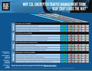 WHY SSL ENCRYPTED TRAFFIC MANAGEMENT FROM
BLUE COAT LEADS THE WAY
RELIABILITY
Enterprise-class reliability
Purpose-built device for SSL decryption/re-encryption
Single appliance offering simultaneous inbound/outbound SSL inspection, decryption and re-encryption
Designed and produced by a leading security company
PERFORMANCE
Performance and scalability
Manages up to 4 Gbps of SSL traffic
Feeds multiple devices simultaneously with a single decrypted traffic stream
Unmatched throughput capacity requires no costly performance upgrades
POLICIES
Rich policy features and enforcement
Supports policies based on SSL traffic category
Threat categorization with cloud-based Global Intelligence of SSL websites
Automatically detects and prevents TLS vulnerabilities like Heartbleed
MANAGEMENT
Management and interoperability
Support for all SSL traffic/apps - beyond HTTPS
Highly granular SSL and session logging for actionable intelligence
Extended cryptographic cipher and key support (Camellia, ChaCha20, DHE, ECDHE and RSA 8192-bit)
Protocol and port agnostic - complete visibility into any protocol running over SSL/TLS
Blue Coat Encrypted Traffic Management Solutions
Typical Traffic Monitoring & Management
Typical Application Delivery Controller / Load Balancer
Typical Next Generation Firewall (NGFW)
© 2015 2015 Blue Coat Systems, Inc. All rights reserved. Blue Coat and the Blue Coat logos are registered trademarks of Blue Coat Systems, Inc. or its affiliates in the U.S. and certain other countries. v.DPS-ETM-COMPARISON-MATRIX-EN-v1i-0215
Blue Coat Systems Inc.
www.bluecoat.com
Corporate Headquarters
Sunnyvale, CA
+1.408.220.2200
EMEA Headquarters
Hampshire, UK
+44.1252.554600
APAC Headquarters
Singapore
+65.6826.7000
Find out how you can remove the encrypted traffic blind fold at bluecoat.com/uncoverssl.
 