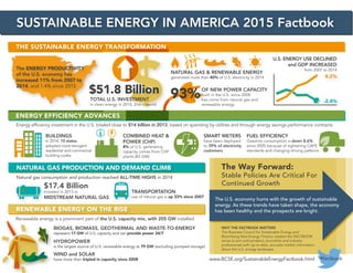 SMART METERS
have been deployed
to 39% of electricity
customers
The Way Forward:
Stable Policies Are Critical For
Continued Growth
Energy efficiency investment in the U.S. totaled close to $14 billion in 2013, based on spending by utilities and through energy savings performance contracts
COMBINED HEAT &
POWER (CHP)
8% of U.S. generating
capacity comes from CHP
plants (83 GW)
BUILDINGS
In 2014, 10 states
adopted more-stringent
residential and commercial
building codes
The ENERGY PRODUCTIVITY
of the U.S. economy has
increased 11% from 2007 to
2014, and 1.4% since 2013
$
SUSTAINABLE ENERGY IN AMERICA 2015 Factbook
The U.S. economy hums with the growth of sustainable
energy. As these trends have taken shape, the economy
has been healthy and the prospects are bright.
#factbook
OF NEW POWER CAPACITY
built in the U.S. since 2000
has come from natural gas and
renewable energy
TOTAL U.S. INVESTMENT
in clean energy in 2014, 2nd in world
THE SUSTAINABLE ENERGY TRANSFORMATION
ENERGY EFFICIENCY ADVANCES
93%
NATURAL GAS PRODUCTION AND DEMAND CLIMB
Natural gas consumption and production reached ALL-TIME HIGHS in 2014
$17.4 Billion
invested in 2013 in
MIDSTREAM NATURAL GAS
TRANSPORTATION
use of natural gas is up 33% since 2007
WHY THE FACTBOOK MATTERS
The Business Council for Sustainable Energy and
Bloomberg New Energy Finance created the FACTBOOK
series to arm policymakers, journalists and industry
professionals with up-to-date, accurate market information
about the U.S. energy landscape.
www.BCSE.org/SustainableEnergyFactbook.html
NATURAL GAS & RENEWABLE ENERGY
generated more than 40% of U.S. electricity in 2014
WIND and SOLAR
have more than tripled in capacity since 2008
HYDROPOWER
is the largest source of U.S. renewable energy at 79 GW (excluding pumped storage)
RENEWABLE ENERGY ON THE RISE
Renewable energy is a prominent part of the U.S. capacity mix, with 205 GW installed
FUEL EFFICIENCY
Gasoline consumption is down 8.6%
since 2005 because of tightening CAFE
standards and changing driving patterns
U.S. ENERGY USE DECLINED
and GDP INCREASED
from 2007 to 2014
$51.8 Billion
-2.4%
8.2%
BIOGAS, BIOMASS, GEOTHERMAL AND WASTE-TO-ENERGY
represent 17 GW of U.S. capacity and can provide power 24/7
 