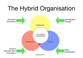 The Hybrid Organisation
   Economic                                            Demographic
  Uncertainty                                          Change
                             WORKPLACE




                              THE HYBRID
                             ORGANISATION



                TECHNOLOGY                    PEOPLE




     Social &
                                                       Mass
Business Tech
                                                       Globalisation
  Innovations
                             Microsoft 2011
 