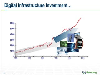 15 | WWW.BENTLEY.COM | © 2012 Bentley Systems, Incorporated
Digital Infrastructure Investment…
 