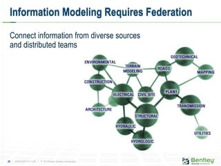 20 | WWW.BENTLEY.COM | © 2012 Bentley Systems, Incorporated
Connect information from diverse sources
and distributed teams
Information Modeling Requires Federation
 