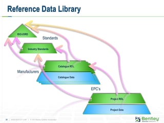31 | WWW.BENTLEY.COM | © 2012 Bentley Systems, Incorporated
Catalogue RDL
Catalogue Data
Reference Data Library
ISO/JORD
Industry Standards
Standards
Catalogue RDL
Manufacturers
Catalogue Data
Project RDL
Project Data
EPC’s
Catalogue RDL
Catalogue Data
 