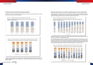 European ChamberEuropean Chamber
18 In partnership with 19
European business still shackled by restrictions and barriers
Unfortunately, the number of respondents reporting that they have missed out on business opportunities as a result of
government actions has also remained largely stable.
One third of European enterprises that have missed out on business opportunities state that they have represented up to
a quarter of their annual revenue. This is highly significant – figures this high can determine whether or not a company is
ultimately profitable.
Machinery, pharmaceuticals, and media and publishing missed out most on opportunities
Missed opportunities in the machinery industry can be attributed to industrial policies and increasingly competitive
Chinese competitors. In pharmaceuticals, it is a result of ‘Buy China’ policies and limitations that have been placed on
procurement of nongeneric drugs. For media and publishing, censorship is the clear culprit.
Almost half of respondents in the machinery sector estimate that these missed opportunities represented between one
tenth and one quarter of their China-based annual revenue.
It is concerning that largest percentage of respondents reporting that they missed out on the equivalent of more than
half of their China-based revenue are in the financial services, IT and telecommunications, and the automotive and auto
components sectors. This is in stark contrast to ICBC and Huawei’s restriction-free expansion into Europe’s financial
sector and telecommunications sector respectively. The acquisitions of MG Rover and Pirelli by Nanjing Automobile and
ChemChina further highlight the lack of reciprocity that European companies face in the Chinese market.
2016
N=506
57%
43%
Machinery
N=38
Pharmaceuticals
N=40
Media and
publishing
N=17
Hospitality
N=72
Financial
services
N=20
Chemicals
and petroleum
N=53
Professional
services
N=24
Food and
beverage
N=18
Automotive and
auto components
N=18
IT and telecoms
N=25
NoYes
Figure 13: Missed business opportunities by industry
Has your company missed out on business opportunities in China as a result of market access
restrictions or regulatory barriers?
No
Yes
2016
N=506
2015
N=541
2014
N=552
2013
N=555
2012
N=557
Figure 11: Missed business opportunities year-on-year
Has your company missed out on business opportunities in China as a result of market access
restrictions or regulatory barriers?
N=259
2014
6%
N=89
2015
3%
N=218
20162012
N=272
2013
N=266
>50%10 - 25% 25 - 50%0 - 10%Uncertain
Figure 12: Financial impact of missed business opportunities year-on-year
What percentage of your company's annual revenue in China do these missed opportunities represent?
2016
N=218
3%
8%
32%
36%
21%
N=8 N=24N=11N=17N=11N=7
Pharmaceuticals
N=14
Machinery
N=11
Media and
publishing
N=10
Professional
services
N=30
EducationChemicals
and petroleum
HospitalityAutomotive
and auto
components
IT and telecomsFinancial
services
>50%10-25% 25-50%0-10%Uncertain
Figure 14: Financial impact of missed business opportunities year-on-year by industry
What percentage of your company's annual revenue in China do these missed opportunities represent?
 