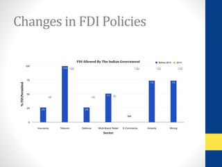Changes in FDI Policies 
FDI	Allowed	By	The	Indian	Government 
%	FDI	Permitted 
100 
75 
50 
25 
0 
Insurance Telecom Defence Multi-Brand Retail E-Commerce Airports Mining 
Sector 
100 100 100 
49 51 
100 
49 
74 74 
51 
26 
100 
26 
NA 
 