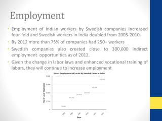 No. of Local 
Workers 
Employed 
Employment 
Table 1 
2005 9800 
2008 28100 
2009 34300 
2010 38100 
2011 49100 
• Employment of Indian 2012 65966 
workers by Swedish companies increased 
four-fold and Swedish workers in India doubled from 2005-2010. 
• By 2012 more than 75% of companies had 250+ workers 
• Swedish companies also created close to 300,000 indirect 
employment opportunities as of 2012. 
• Given the change in labor laws and enhanced vocational training of 
labors, they will continue to increase employment 
Direct	Employment	of	Locals	By	Swedish	Firms	in	India 
No.	of	Local	Employees 
70,000 
52,500 
35,000 
17,500 
0 
2005 
2008 
2009 
2010 
2011 
2012 
Year 
65,966 
49,100 
38,100 
34,300 
28,100 
9,800 
 