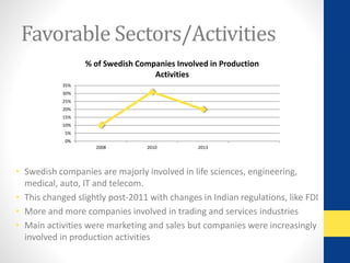 Favorable Sectors/Activities 
35% 
30% 
25% 
20% 
15% 
10% 
5% 
0% 
% of Swedish Companies Involved in Production 
Activities 
2008 2010 2013 
• Swedish companies are majorly involved in life sciences, engineering, 
medical, auto, IT and telecom. 
• This changed slightly post-2011 with changes in Indian regulations, like FDI 
• More and more companies involved in trading and services industries 
• Main activities were marketing and sales but companies were increasingly 
involved in production activities 
 