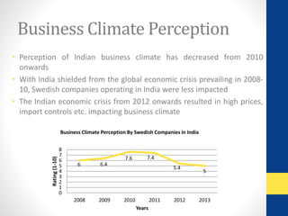 Business Climate Perception 
• Perception of Indian business climate has decreased from 2010 
onwards 
• With India shielded from the global economic crisis prevailing in 2008- 
10, Swedish companies operating in India were less impacted 
• The Indian economic crisis from 2012 onwards resulted in high prices, 
import controls etc. impacting business climate 
Business Climate Perception By Swedish Companies in India 
6 6.4 
7.6 7.4 
5.4 
5 
0 1 2 3 4 5 6 7 8 
2008 2009 2010 2011 2012 2013 
Rating (1-10) 
Years 
 