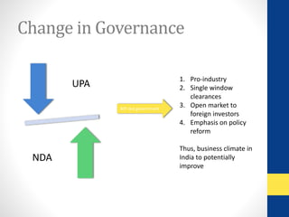 Change in Governance 
UPA 
NDA 
BJP-led government 
1. Pro-industry 
2. Single window 
clearances 
3. Open market to 
foreign investors 
4. Emphasis on policy 
reform 
Thus, business climate in 
India to potentially 
improve 
 
