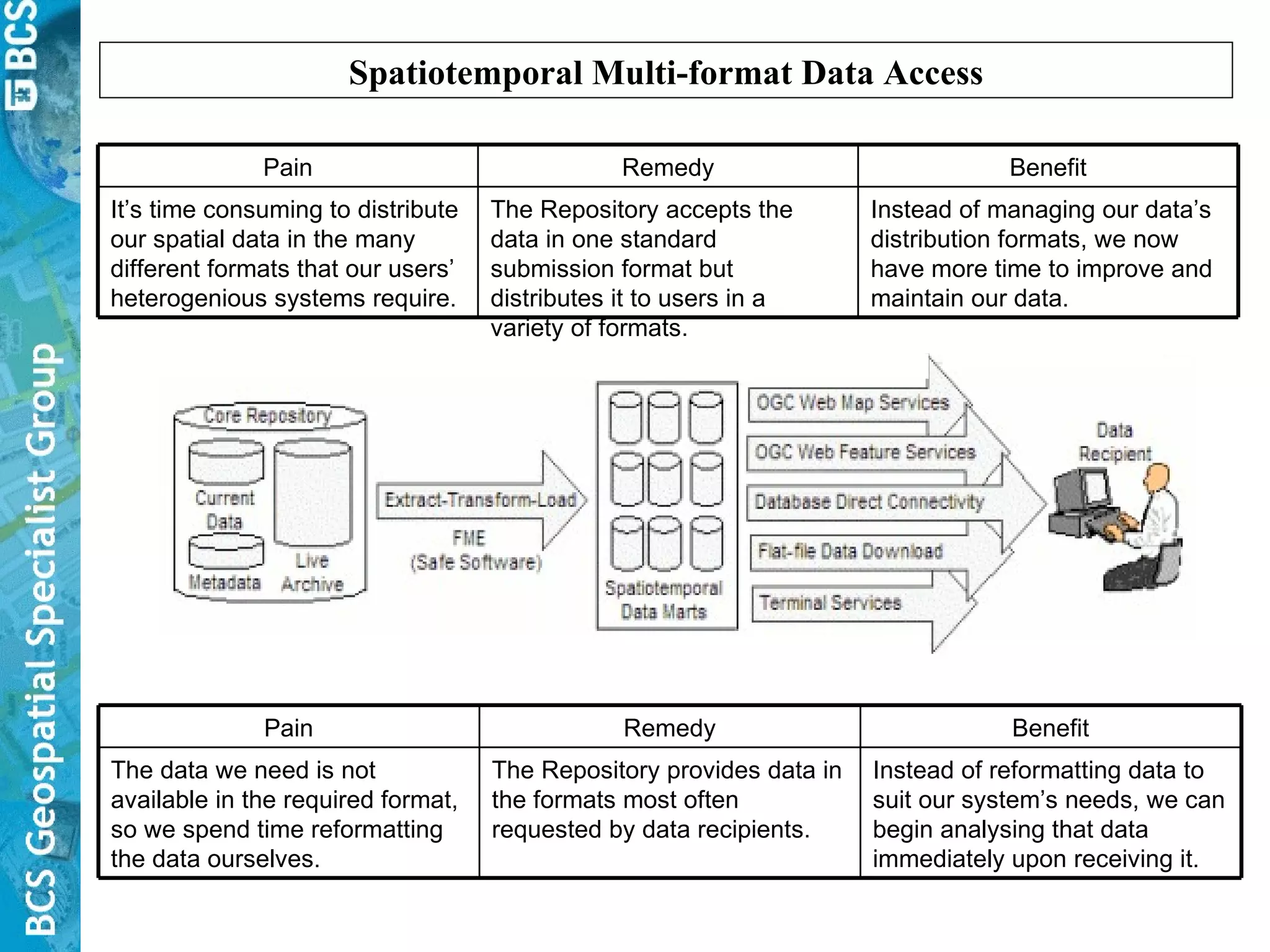 Spatiotemporal Multi-format Data Access Instead of managing our data’s distribution formats, we now have more time to improve and maintain our data. Benefit The Repository accepts the data in one standard submission format but distributes it to users in a variety of formats. It’s time consuming to distribute our spatial data in the many different formats that our users’ heterogenious systems require. Remedy Pain Instead of reformatting data to suit our system’s needs, we can begin analysing that data immediately upon receiving it. Benefit The Repository provides data in the formats most often requested by data recipients. The data we need is not available in the required format, so we spend time reformatting the data ourselves. Remedy Pain 
