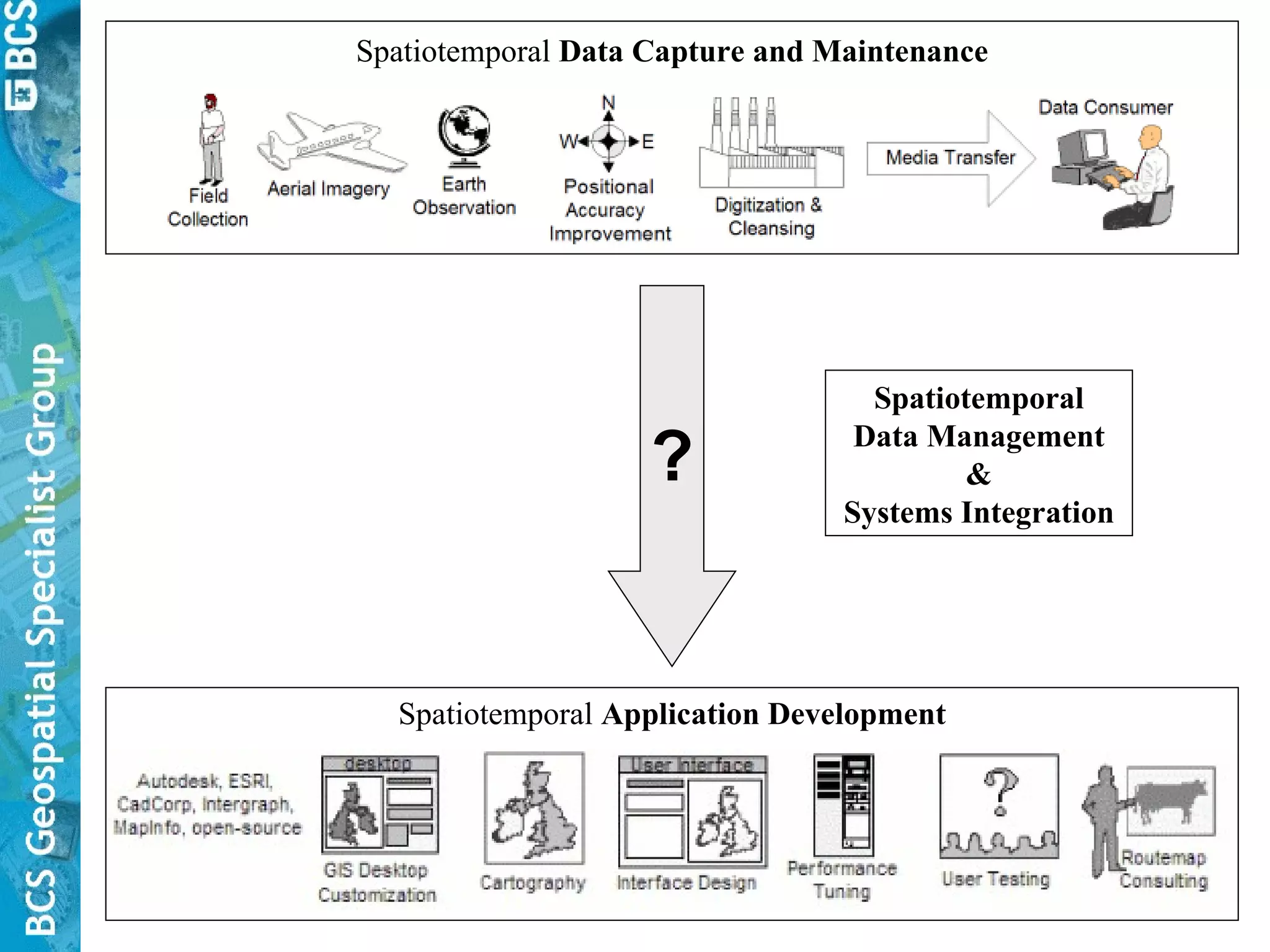 Spatiotemporal  Data   Capture and Maintenance Spatiotemporal  Application Development ? Spatiotemporal   Data   Management & Systems Integration 