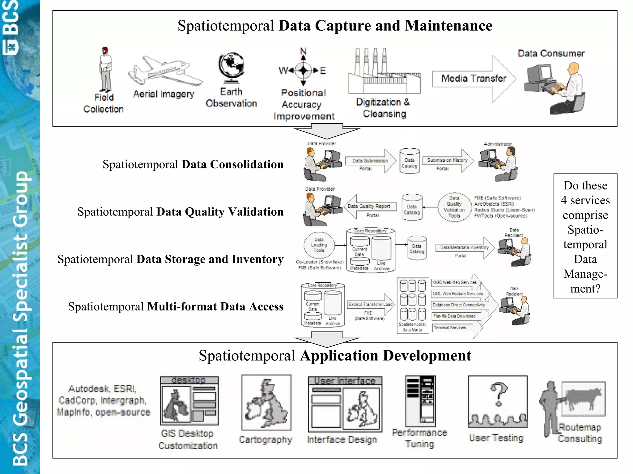 Spatiotemporal  Data   Capture and Maintenance Spatiotemporal  Application Development Do these 4 services comprise Spatio-temporal Data Manage-ment? Spatiotemporal  Data   Consolidation Spatiotemporal  Data   Quality Validation Spatiotemporal  Data   Storage and Inventory Spatiotemporal  Multi-format Data   Access 