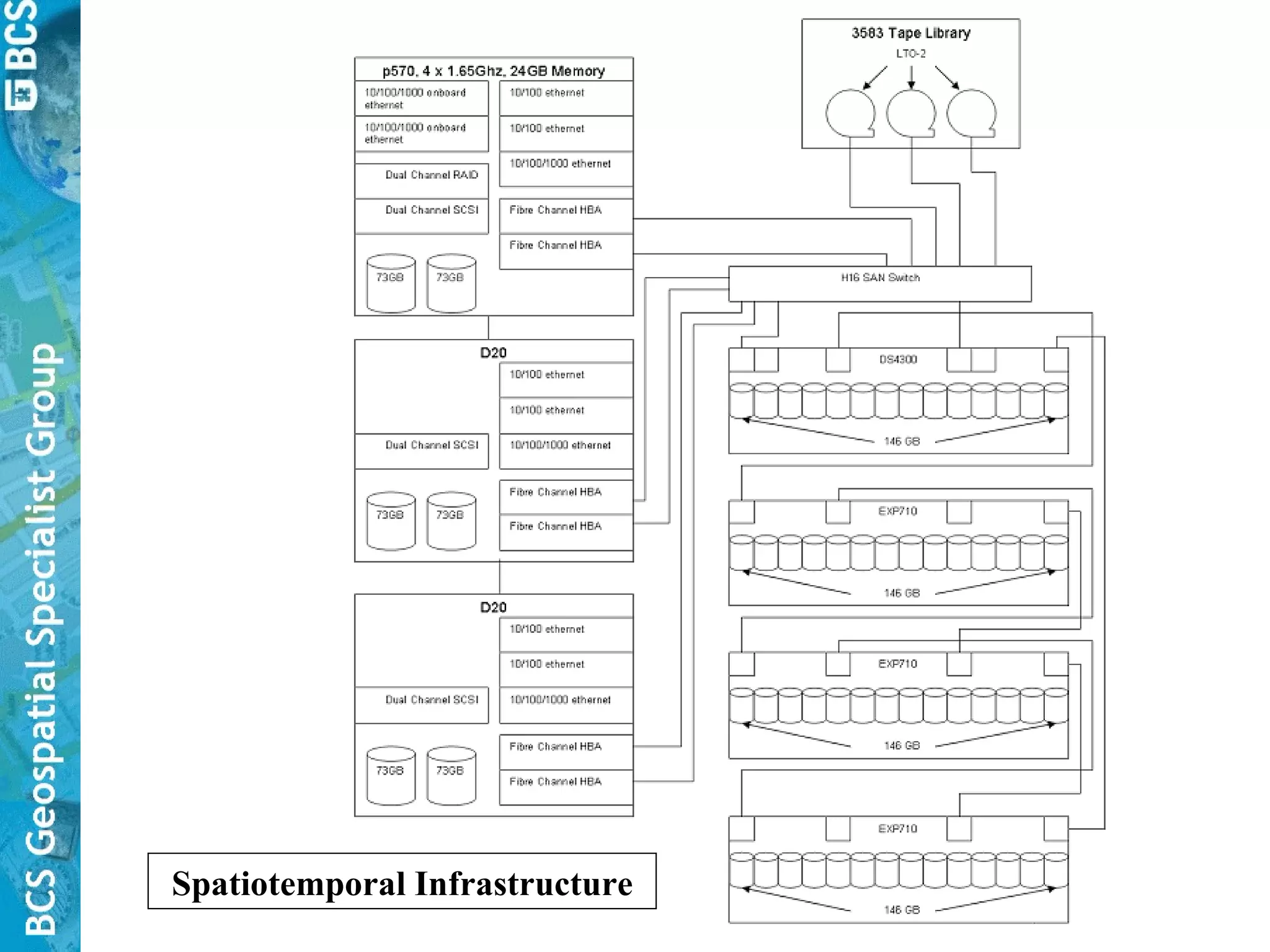 Spatiotemporal Infrastructure 