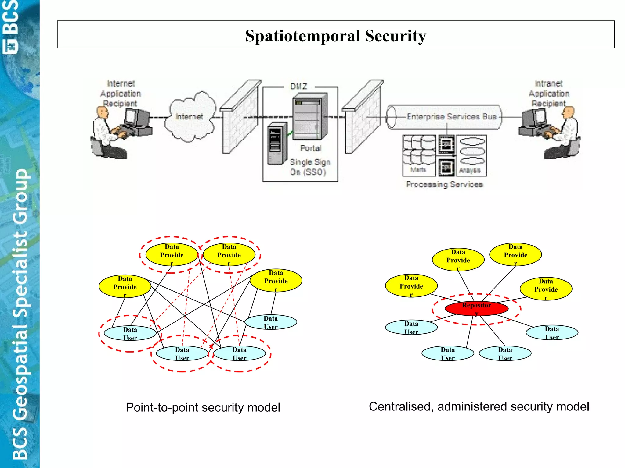 Spatiotemporal Security Data Provider Data Provider Data Provider Data Provider Data User Data User Data User Data User Repository Data Provider Data Provider Data Provider Data Provider Data User Data User Data User Data User Point-to-point security model Centralised, administered security model 
