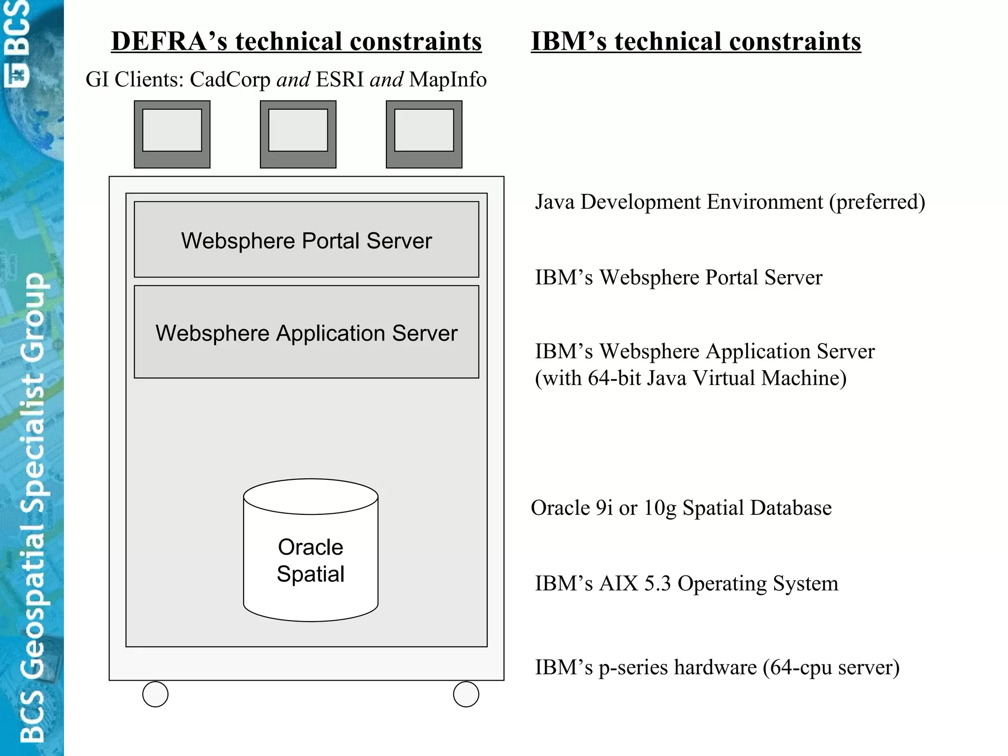 IBM’s technical constraints IBM’s p-series hardware (64-cpu server) IBM’s AIX 5.3 Operating System IBM’s Websphere Application Server (with 64-bit Java Virtual Machine) IBM’s Websphere Portal Server Java Development Environment (preferred) Websphere Application Server Websphere Portal Server DEFRA’s technical constraints GI Clients: CadCorp  and  ESRI  and  MapInfo Oracle Spatial Oracle 9i or 10g Spatial Database 