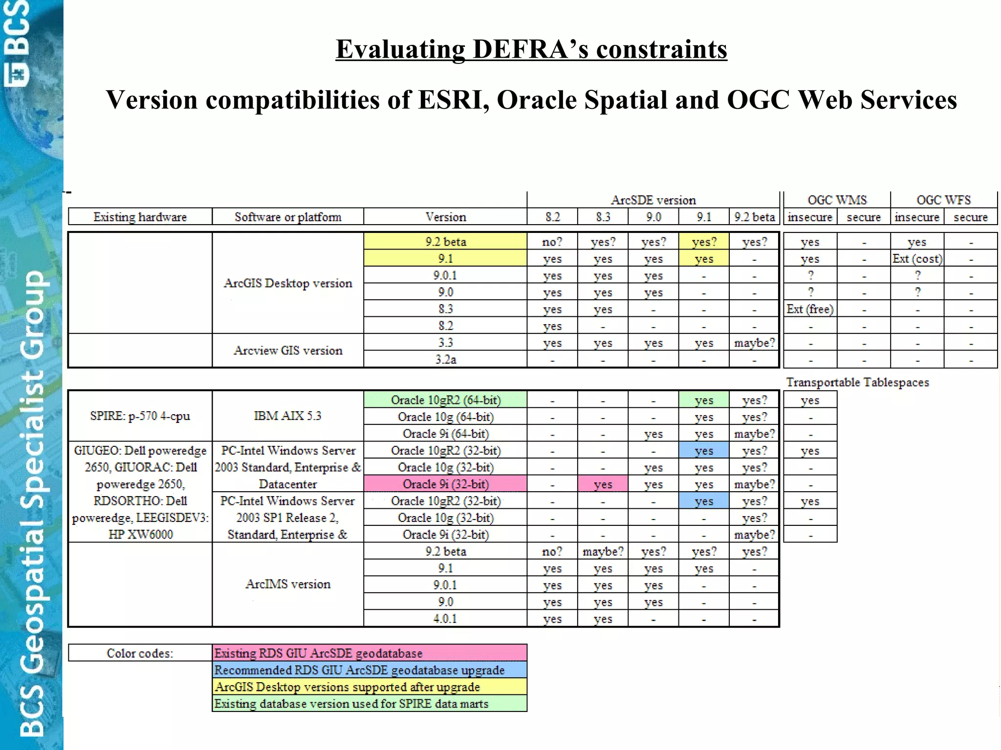 Evaluating DEFRA’s constraints Version compatibilities of ESRI, Oracle Spatial and OGC Web Services 
