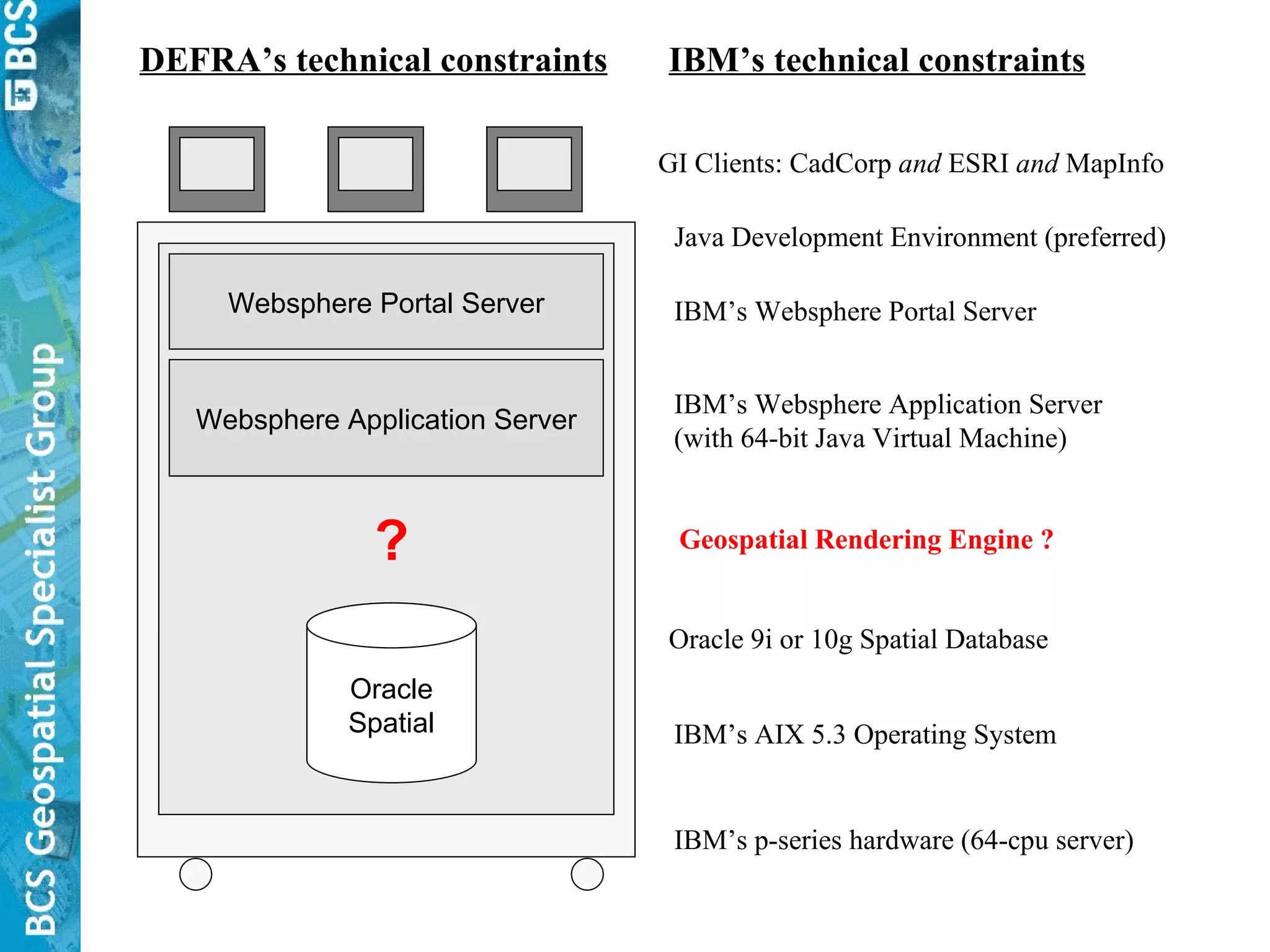 IBM’s technical constraints IBM’s p-series hardware (64-cpu server) IBM’s AIX 5.3 Operating System IBM’s Websphere Application Server (with 64-bit Java Virtual Machine) IBM’s Websphere Portal Server Java Development Environment (preferred) Websphere Application Server Websphere Portal Server DEFRA’s technical constraints GI Clients: CadCorp  and  ESRI  and  MapInfo Oracle Spatial Oracle 9i or 10g Spatial Database Geospatial Rendering Engine ? ? 