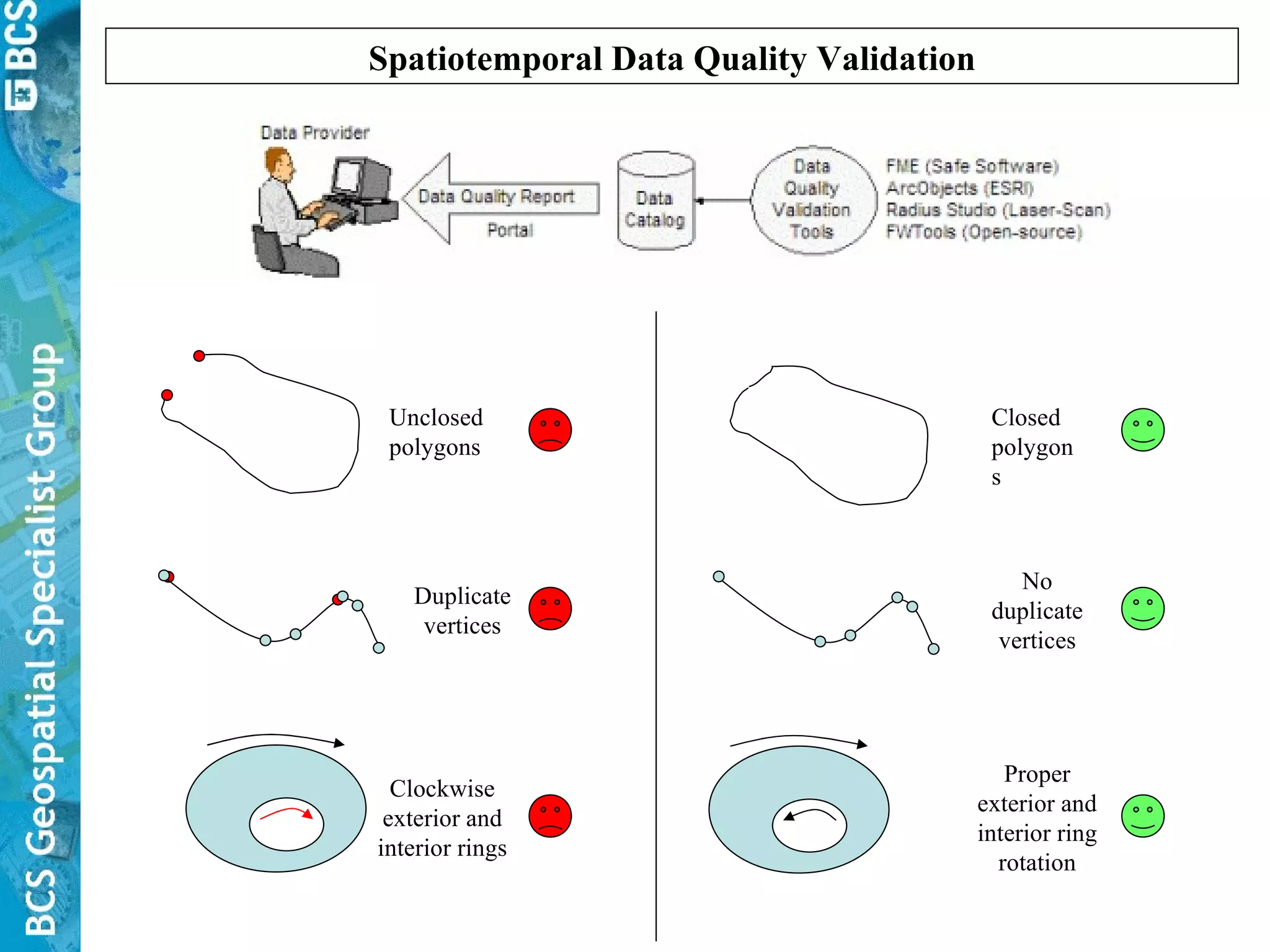 Spatiotemporal Data Quality Validation Unclosed polygons Closed polygons Duplicate vertices Clockwise exterior and interior rings Proper exterior and interior ring rotation No duplicate vertices 