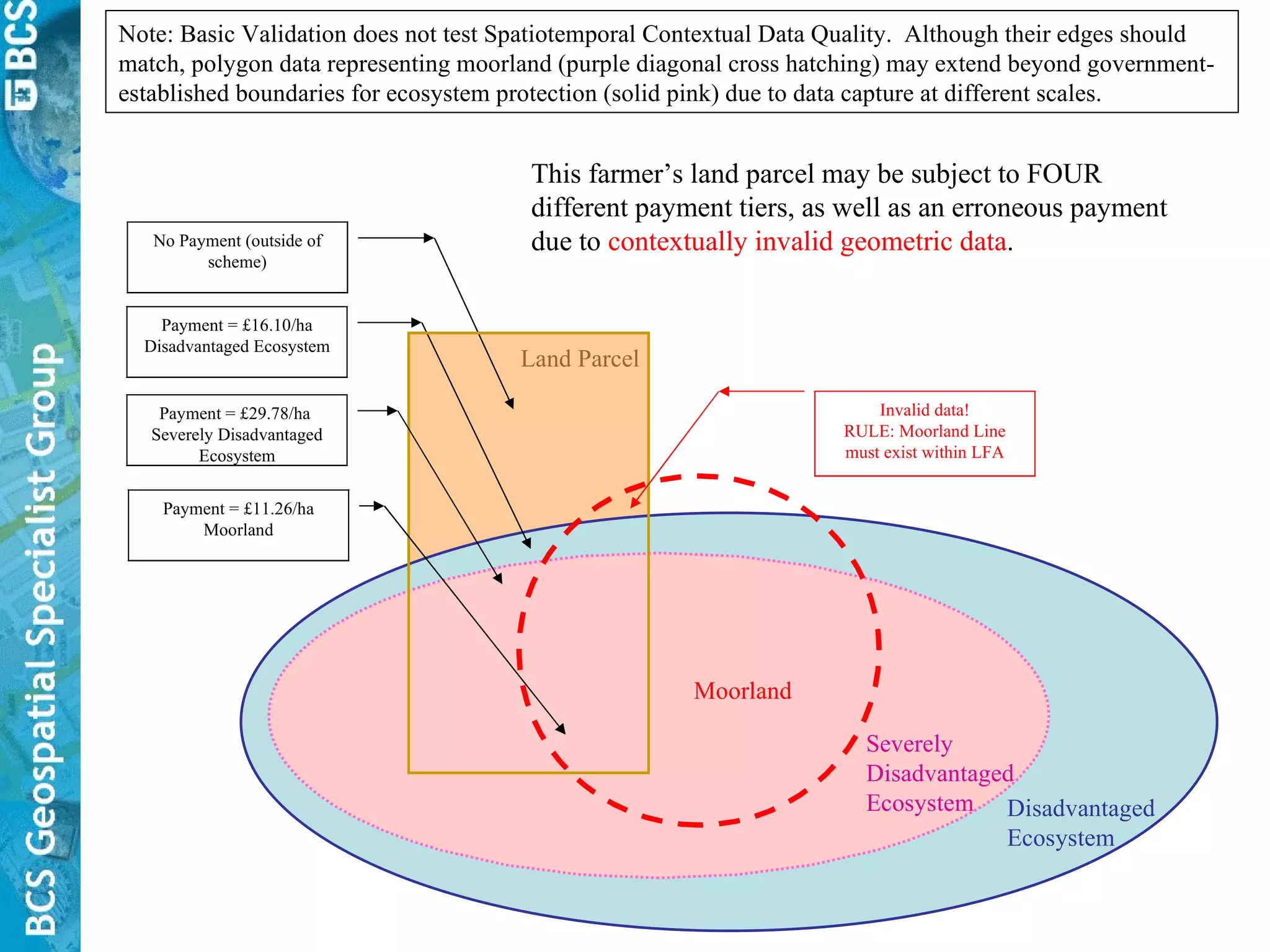 No Payment (outside of scheme) Payment = £16.10/ha Disadvantaged Ecosystem Payment = £29.78/ha  Severely Disadvantaged Ecosystem Payment = £11.26/ha Moorland Invalid data! RULE: Moorland Line must exist within LFA Moorland Severely Disadvantaged Ecosystem Disadvantaged Ecosystem Land Parcel This farmer’s land parcel may be subject to FOUR different payment tiers, as well as an erroneous payment due to  contextually   invalid geometric data . Note: Basic Validation does not test Spatiotemporal Contextual Data Quality.  Although their edges should match, polygon data representing moorland (purple diagonal cross hatching) may extend beyond government-established boundaries for ecosystem protection (solid pink) due to data capture at different scales. 