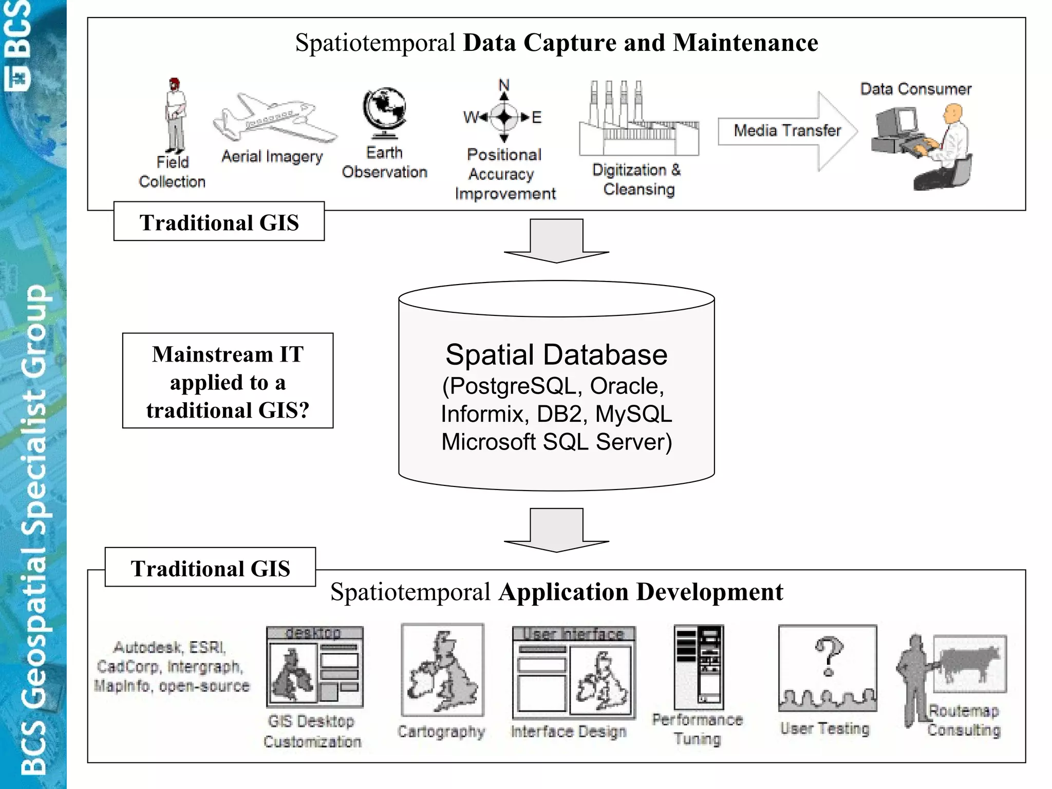 Spatiotemporal  Data   Capture and Maintenance Spatiotemporal  Application Development Spatial Database (PostgreSQL, Oracle,  Informix, DB2, MySQL Microsoft SQL Server) Traditional GIS Traditional GIS Mainstream IT applied to a traditional GIS? 