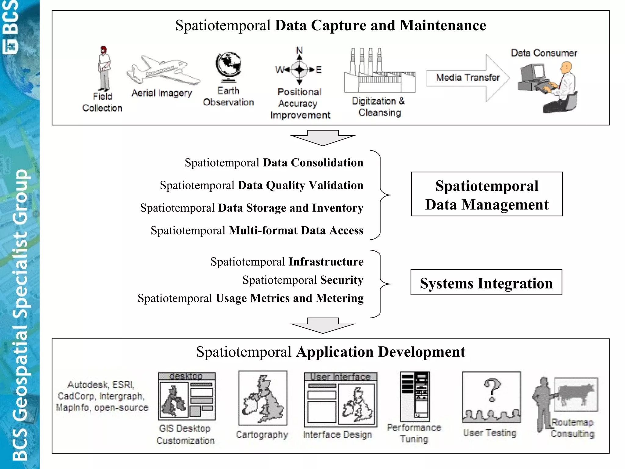 Spatiotemporal  Data   Capture and Maintenance Spatiotemporal  Application Development Spatiotemporal   Data   Management Systems Integration Spatiotemporal  Data   Consolidation Spatiotemporal  Data   Quality Validation Spatiotemporal  Data   Storage and Inventory Spatiotemporal  Multi-format Data   Access Spatiotemporal  Infrastructure Spatiotemporal  Security Spatiotemporal  Usage Metrics and Metering 