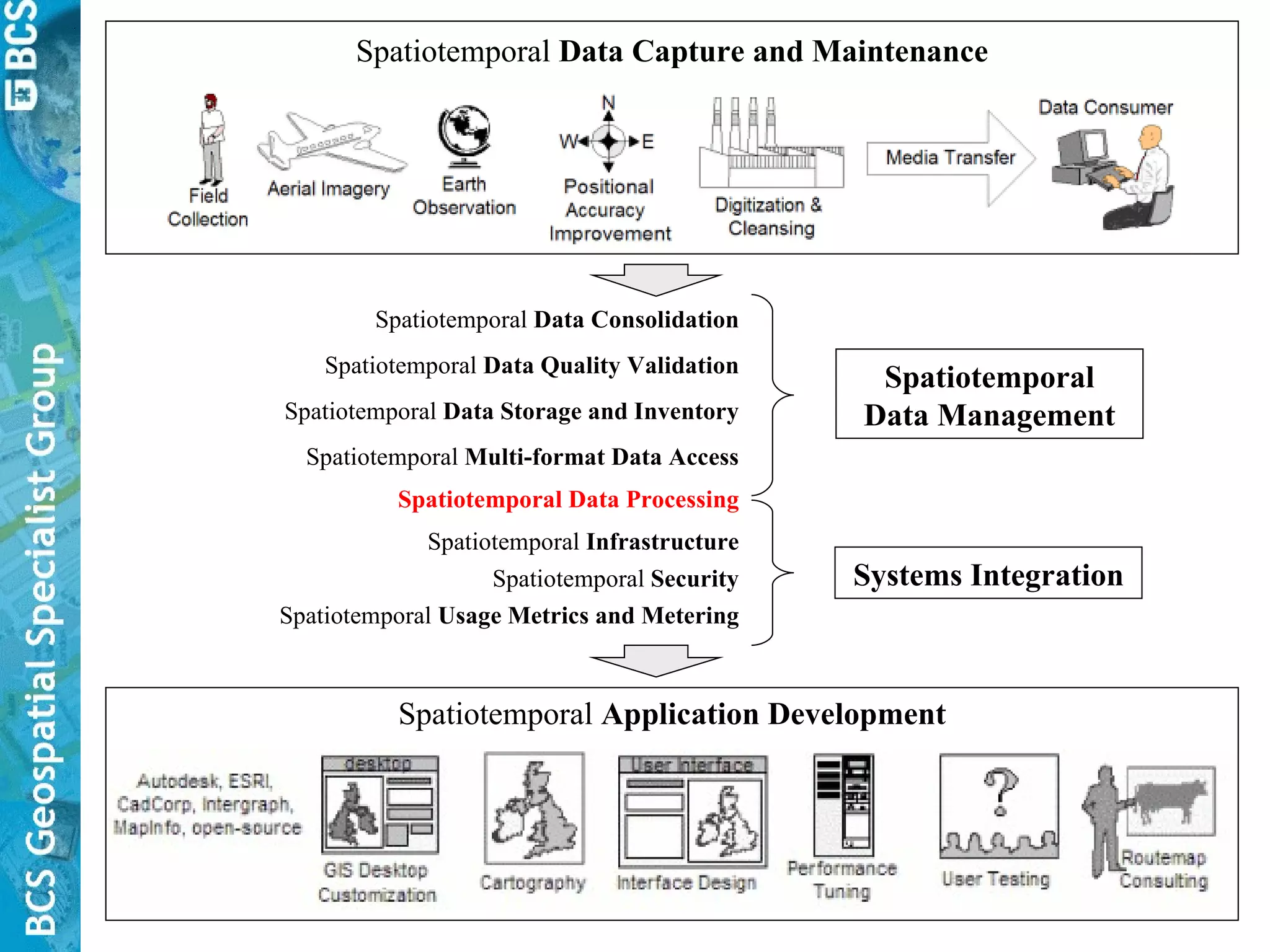 Spatiotemporal  Data   Capture and Maintenance Spatiotemporal  Application Development Spatiotemporal   Data   Management Systems Integration Spatiotemporal  Data   Consolidation Spatiotemporal  Data   Quality Validation Spatiotemporal  Data   Storage and Inventory Spatiotemporal  Multi-format Data   Access Spatiotemporal Data Processing Spatiotemporal  Infrastructure Spatiotemporal  Security Spatiotemporal  Usage Metrics and Metering 