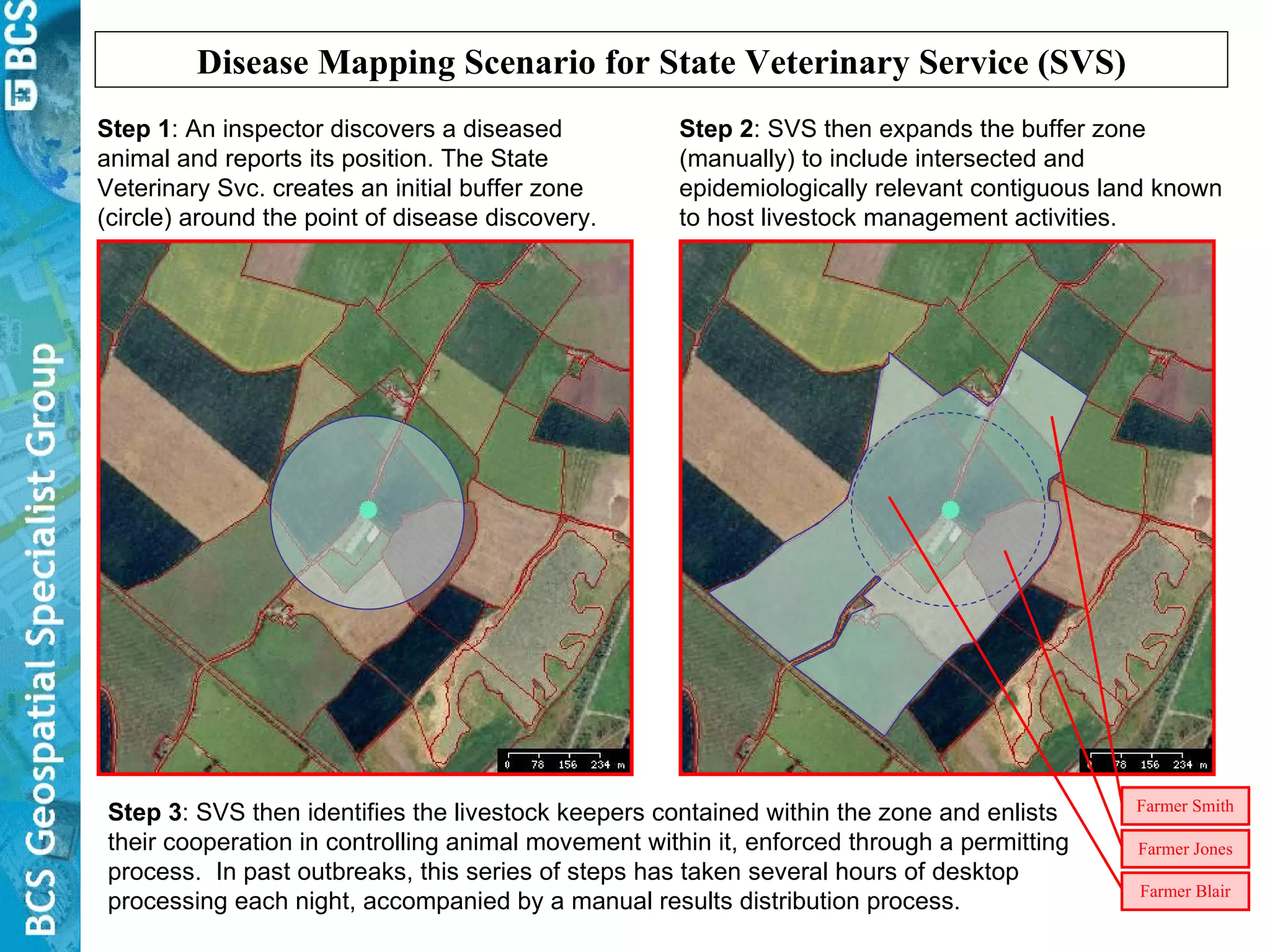 Step 1 : An inspector discovers a diseased animal and reports its position. The State Veterinary Svc. creates an initial buffer zone (circle) around the point of disease discovery. Step 2 : SVS then expands the buffer zone (manually) to include intersected and epidemiologically relevant contiguous land known to host livestock management activities. Step 3 : SVS then identifies the livestock keepers contained within the zone and enlists their cooperation in controlling animal movement within it, enforced through a permitting process.  In past outbreaks, this series of steps has taken several hours of desktop processing each night, accompanied by a manual results distribution process. Disease Mapping Scenario for State Veterinary Service (SVS) Farmer Jones Farmer Blair Farmer Smith 