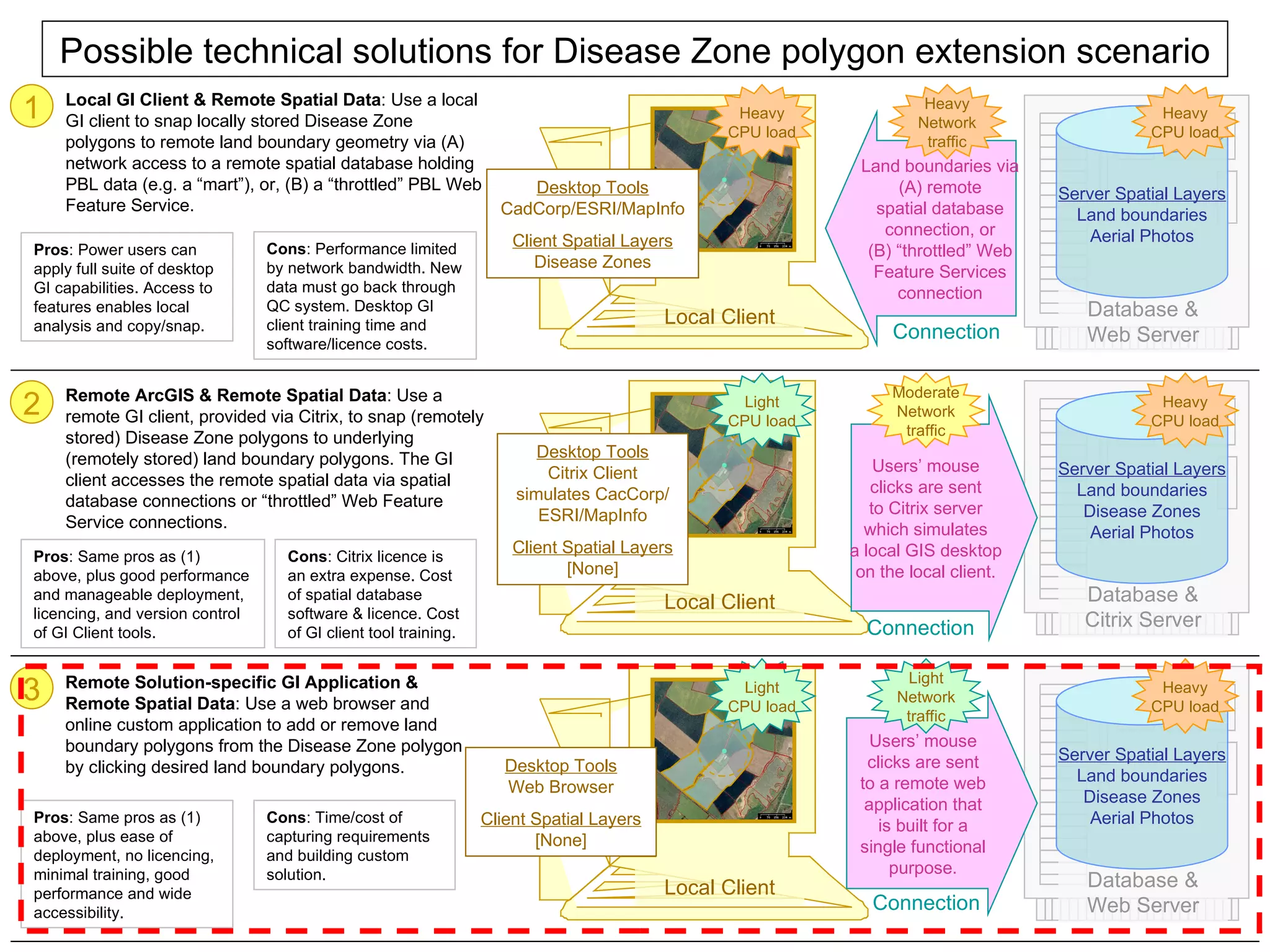 Possible technical solutions for Disease Zone polygon extension scenario Land boundaries via (A) remote spatial database connection, or (B) “throttled” Web Feature Services connection Local Client Local Client Local Client Database & Web Server Database & Citrix Server Database & Web Server 1 2 3 Users’ mouse clicks are sent to a remote web application that is built for a single functional purpose. Desktop Tools CadCorp/ESRI/MapInfo Client Spatial Layers Disease Zones Desktop Tools Citrix Client simulates CacCorp/ ESRI/MapInfo Client Spatial Layers [None] Desktop Tools Web Browser Client Spatial Layers [None] Users’ mouse clicks are sent to Citrix server which simulates a local GIS desktop on the local client. Local GI Client & Remote Spatial Data : Use a local GI client to snap locally stored Disease Zone polygons to remote land boundary geometry via (A) network access to a remote spatial database holding PBL data (e.g. a “mart”), or, (B) a “throttled” PBL Web Feature Service. Remote Solution-specific GI Application & Remote Spatial Data : Use a web browser and online custom application to add or remove land boundary polygons from the Disease Zone polygon by clicking desired land boundary polygons. Remote ArcGIS & Remote Spatial Data : Use a remote GI client, provided via Citrix, to snap (remotely stored) Disease Zone polygons to underlying (remotely stored) land boundary polygons. The GI client accesses the remote spatial data via spatial database connections or “throttled” Web Feature Service connections. Connection Connection Connection Pros : Power users can apply full suite of desktop GI capabilities. Access to features enables local analysis and copy/snap. Cons : Performance limited by network bandwidth. New data must go back through QC system. Desktop GI client training time and software/licence costs. Pros : Same pros as (1) above, plus good performance and manageable deployment, licencing, and version control of GI Client tools. Cons : Citrix licence is an extra expense. Cost of spatial database software & licence. Cost of GI client tool training. Pros : Same pros as (1) above, plus ease of deployment, no licencing, minimal training, good performance and wide accessibility. Cons : Time/cost of capturing requirements and building custom solution.  Heavy CPU load Server Spatial Layers Land boundaries Aerial Photos Server Spatial Layers Land boundaries Disease Zones Aerial Photos Server Spatial Layers Land boundaries Disease Zones Aerial Photos Heavy Network traffic Heavy CPU load Light CPU load Moderate Network traffic Heavy CPU load Light CPU load Light Network traffic Heavy CPU load 