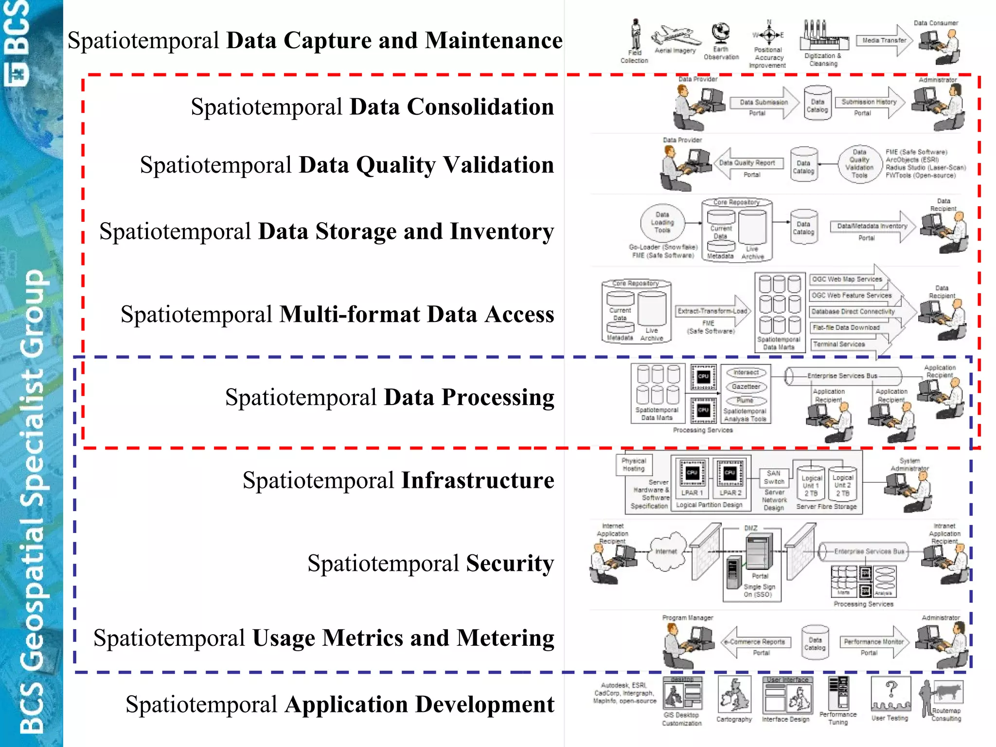 Spatiotemporal  Data   Capture and Maintenance Spatiotemporal  Data   Consolidation Spatiotemporal  Data   Quality Validation Spatiotemporal  Data   Storage and Inventory Spatiotemporal  Multi-format Data   Access Spatiotemporal  Data   Processing Spatiotemporal  Infrastructure Spatiotemporal  Security Spatiotemporal  Usage Metrics and Metering Spatiotemporal  Application Development 