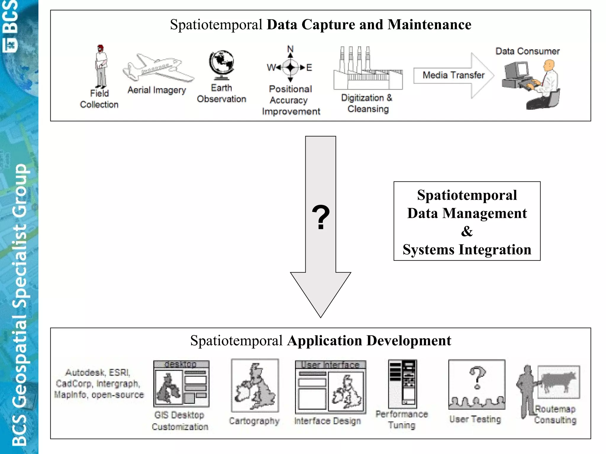 Spatiotemporal  Data   Capture and Maintenance Spatiotemporal  Application Development ? Spatiotemporal   Data   Management & Systems Integration 