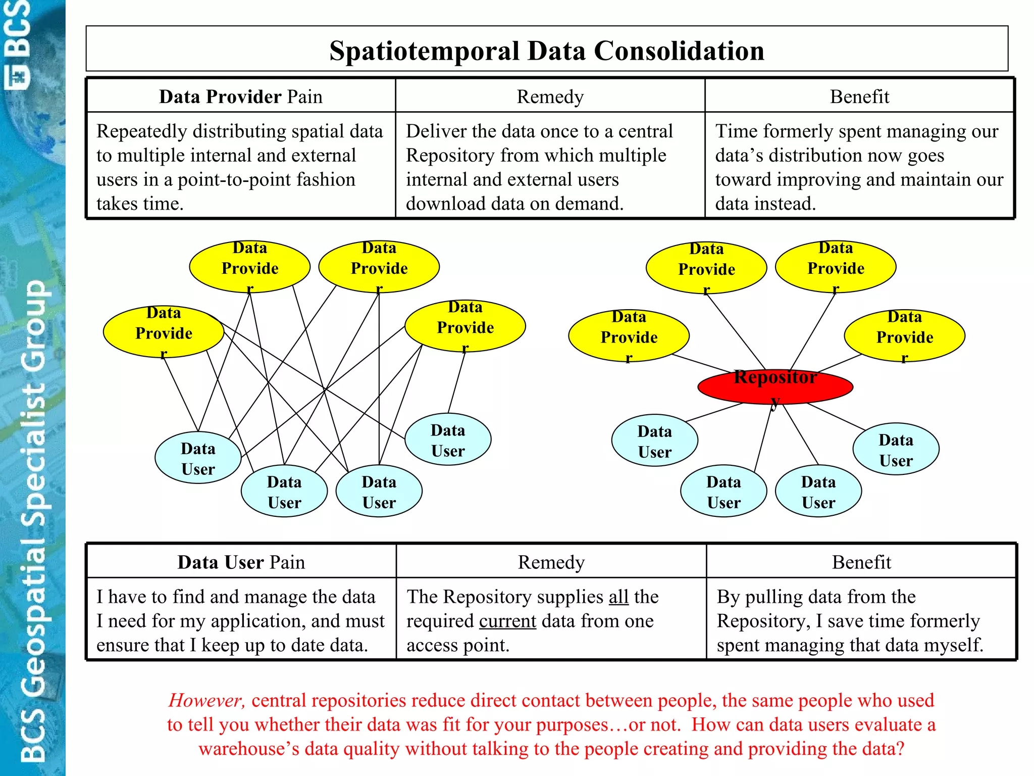 Data Provider Data Provider Data Provider Data Provider Data User Data User Data User Data User Repository Data Provider Data Provider Data Provider Data Provider Data User Data User Data User Data User Spatiotemporal Data Consolidation However,  central repositories reduce direct contact between people, the same people who used to tell you whether their data was fit for your purposes…or not.  How can data users evaluate a warehouse’s data quality without talking to the people creating and providing the data? Time formerly spent managing our data’s distribution now goes toward improving and maintain our data instead. Benefit Deliver the data once to a central Repository from which multiple internal and external users download data on demand. Repeatedly distributing spatial data to multiple internal and external users in a point-to-point fashion takes time. Remedy Data Provider  Pain By pulling data from the Repository, I save time formerly spent managing that data myself. Benefit The Repository supplies  all  the required  current  data from one access point. I have to find and manage the data I need for my application, and must ensure that I keep up to date data. Remedy Data User  Pain 