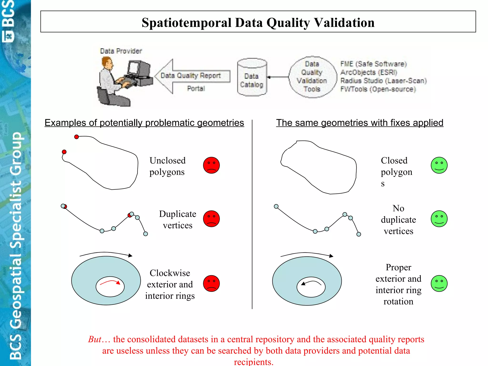 Spatiotemporal Data Quality Validation Unclosed polygons Closed polygons Duplicate vertices Clockwise exterior and interior rings Proper exterior and interior ring rotation No duplicate vertices Examples of potentially problematic geometries The same geometries with fixes applied But … the consolidated datasets in a central repository and the associated quality reports are useless unless they can be searched by both data providers and potential data recipients.  