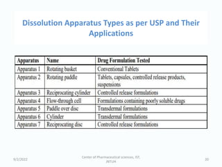 9/2/2022
Center of Pharmaceutical sciences, IST,
JNTUH
20
Dissolution Apparatus Types as per USP and Their
Applications
 